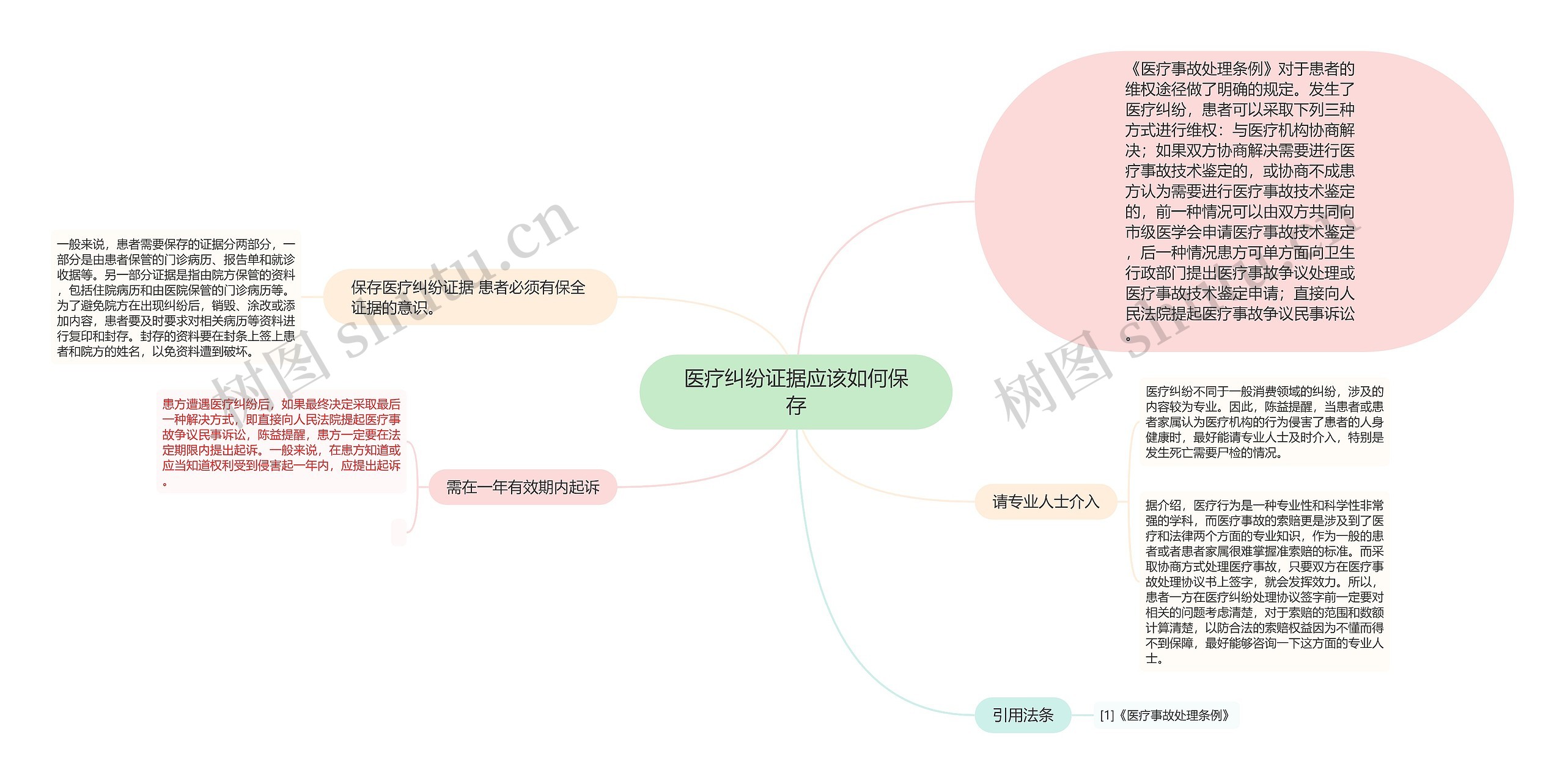 医疗纠纷证据应该如何保存思维导图