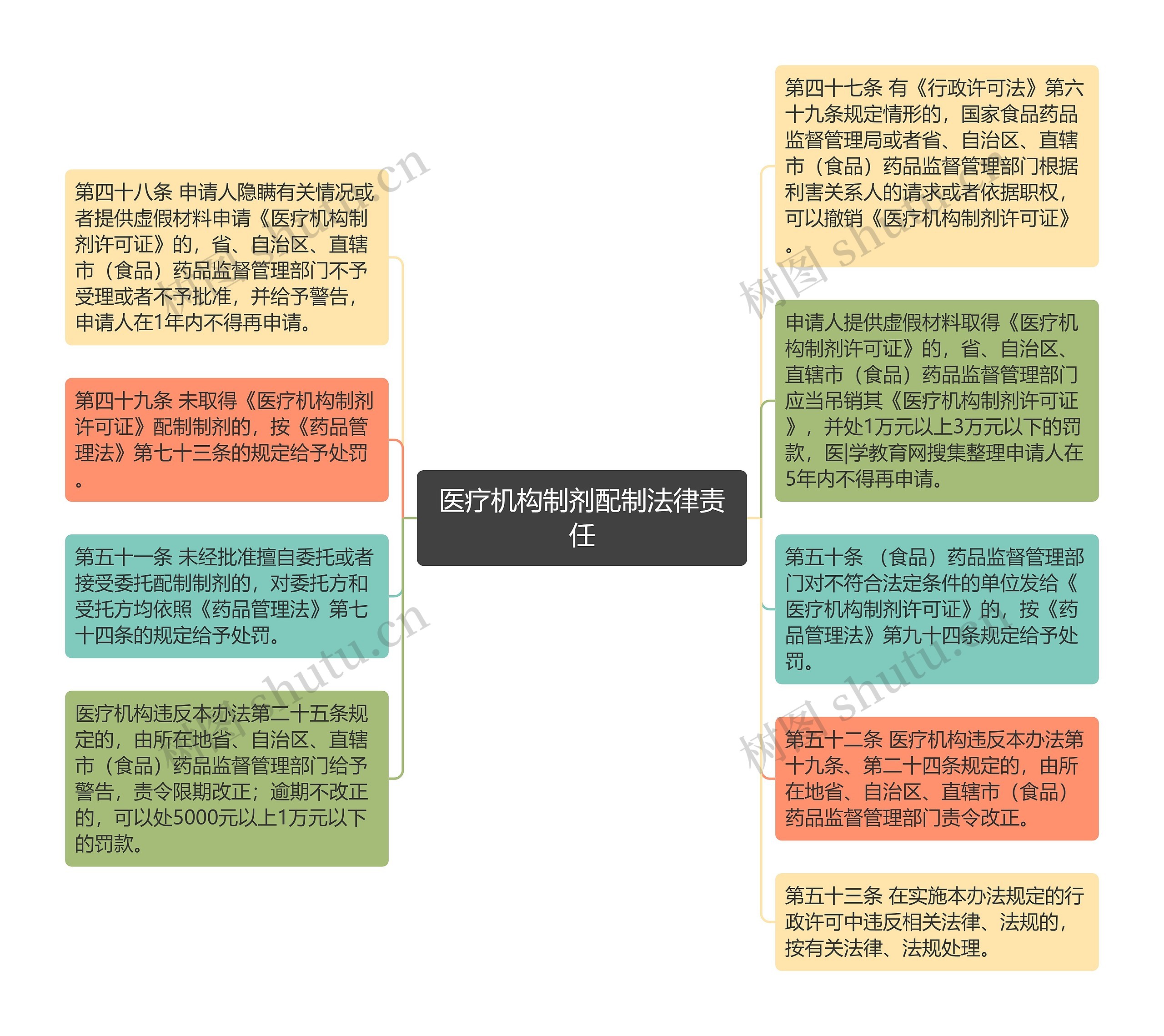 医疗机构制剂配制法律责任思维导图