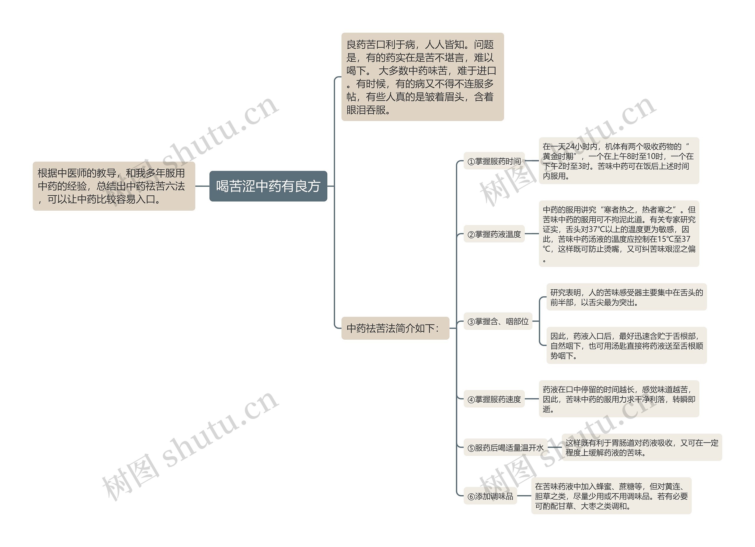 喝苦涩中药有良方思维导图