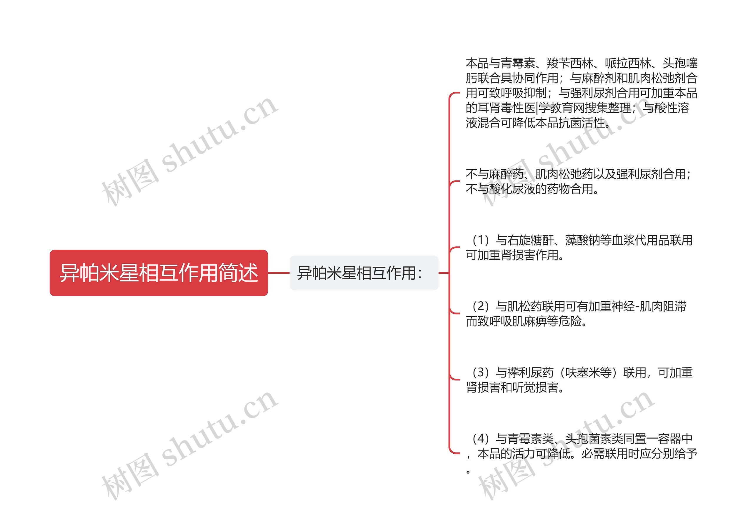 异帕米星相互作用简述思维导图