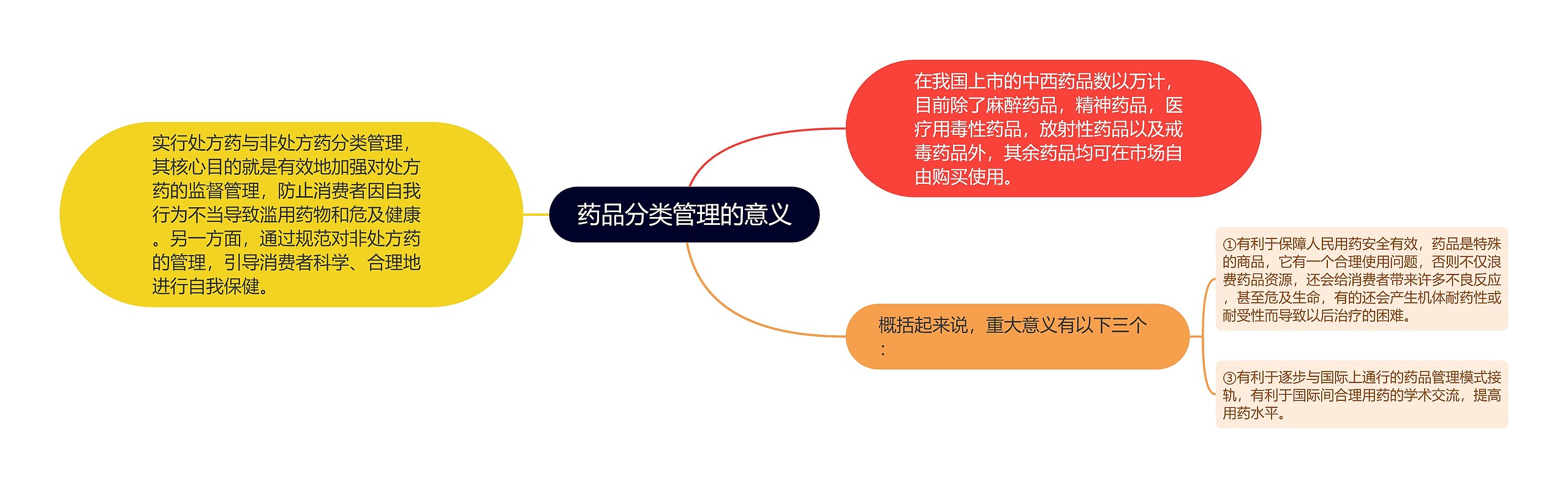 药品分类管理的意义