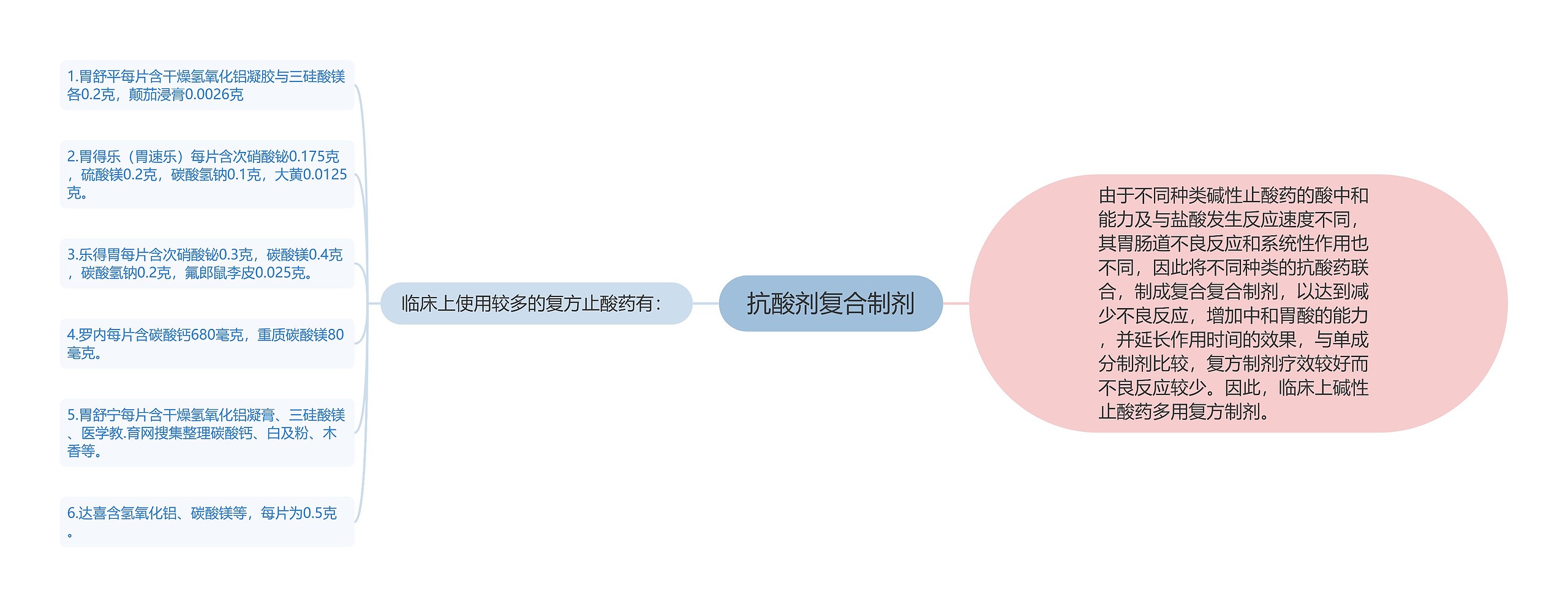 抗酸剂复合制剂