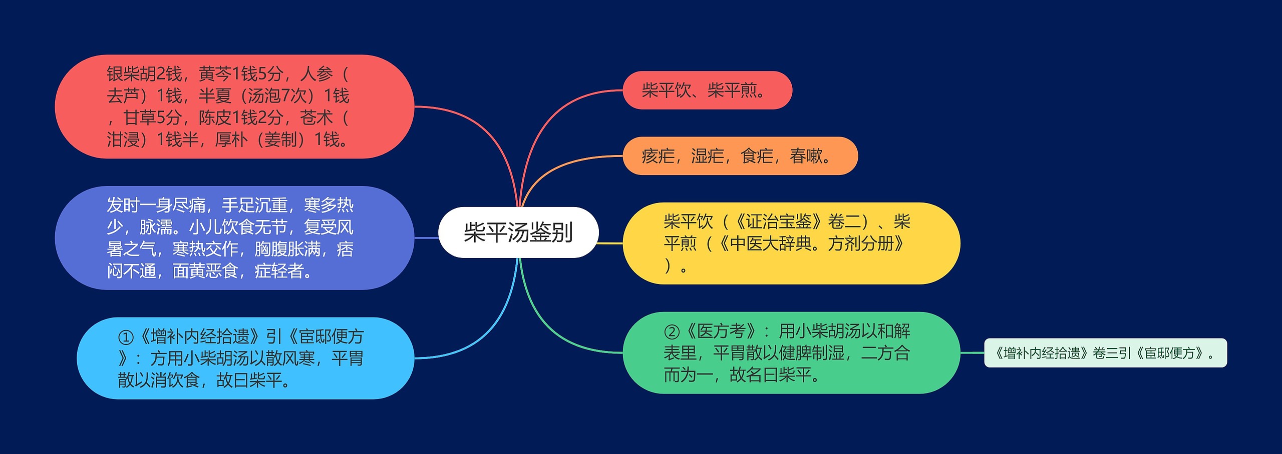 柴平汤鉴别思维导图