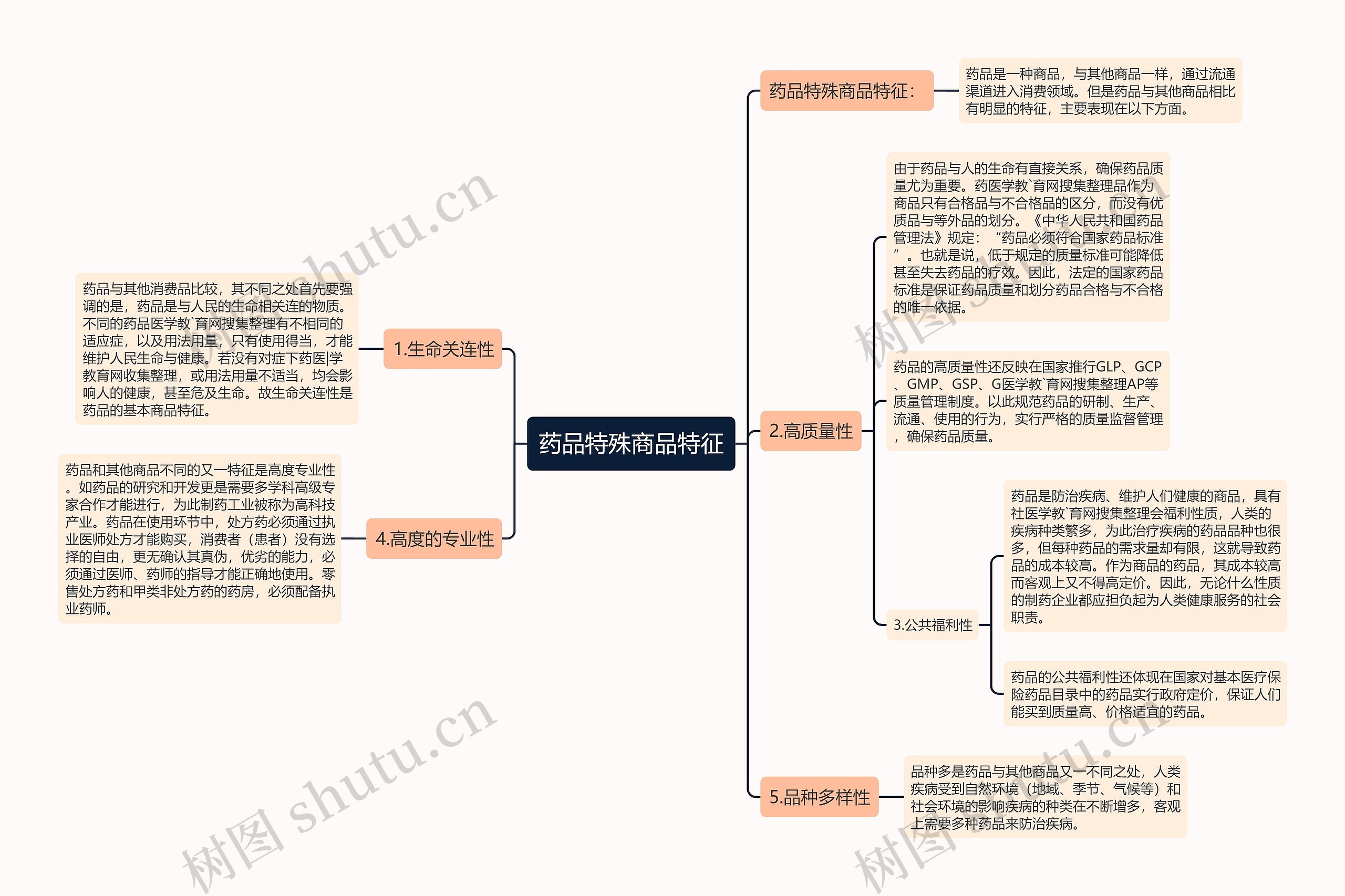 药品特殊商品特征思维导图