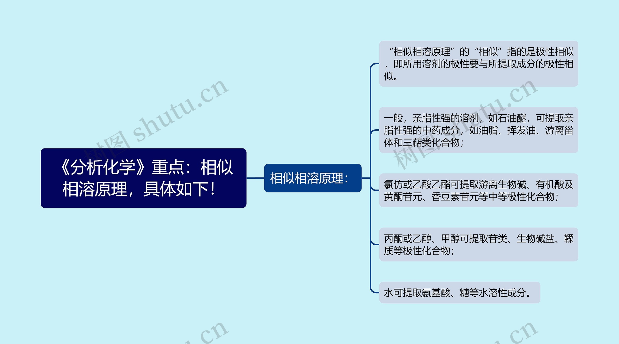 《分析化学》重点：相似相溶原理，具体如下！