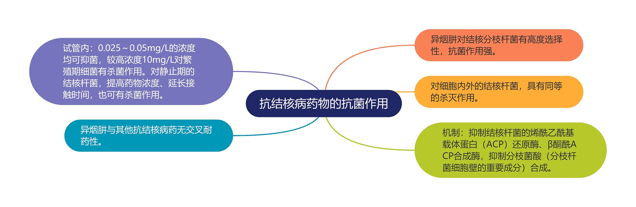 抗结核病药物的抗菌作用 抗结核病药物的抗菌作用