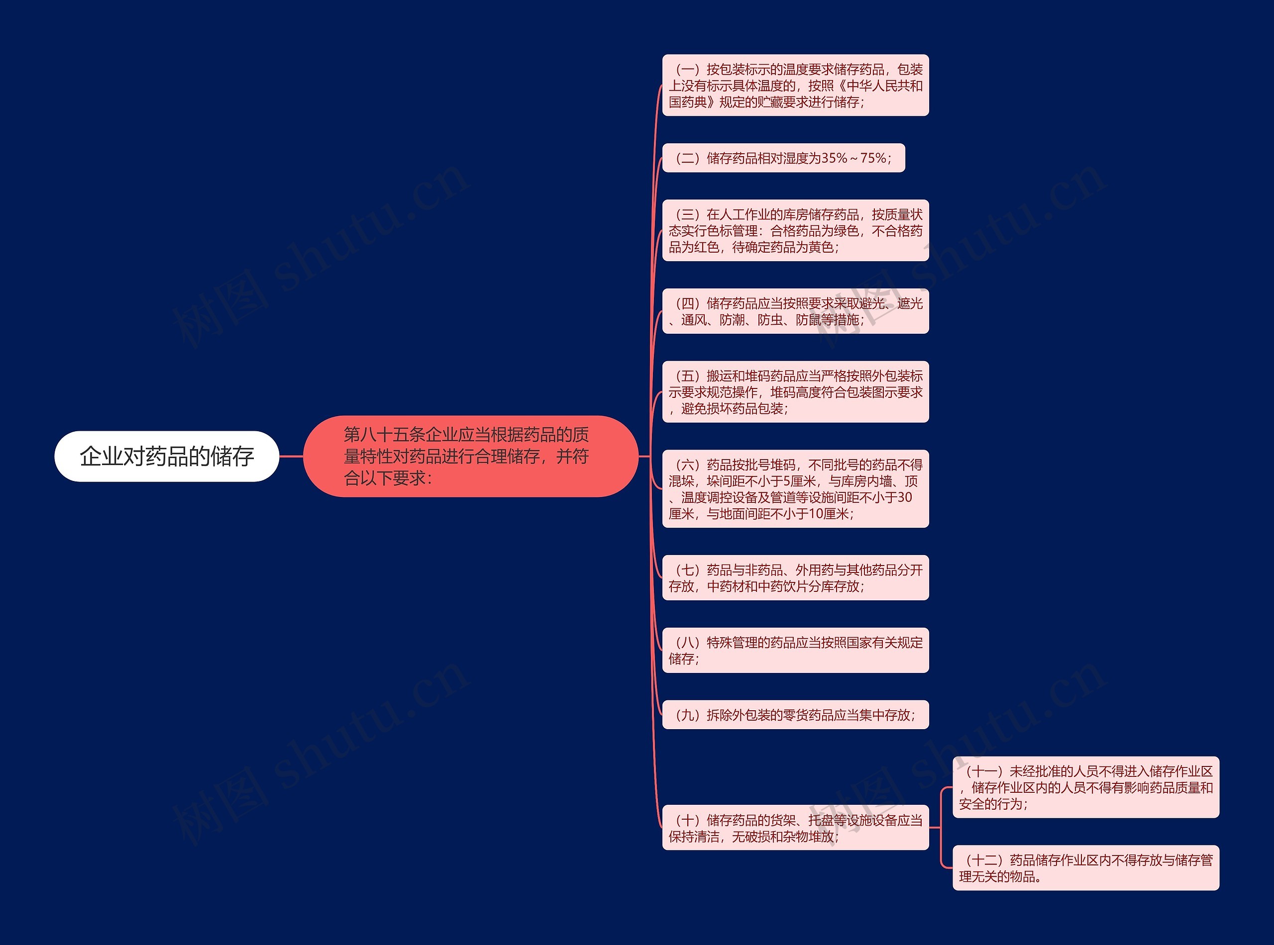 企业对药品的储存思维导图