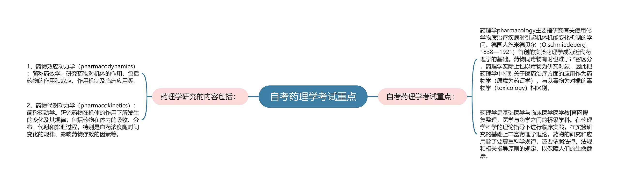 自考药理学考试重点