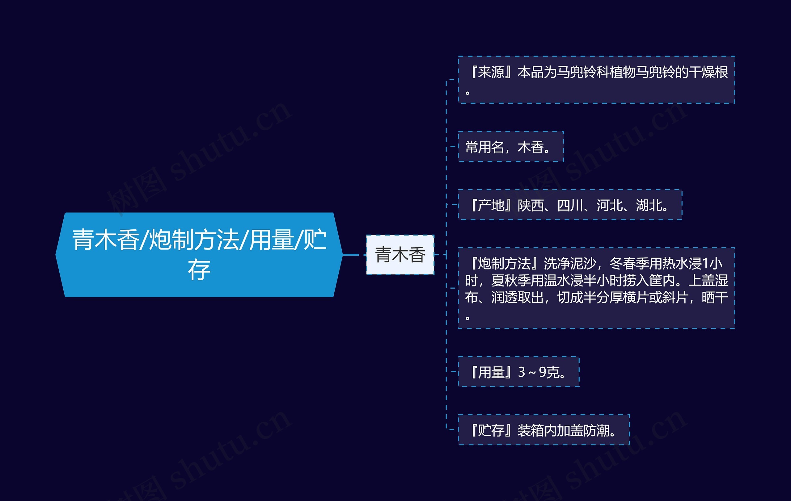 青木香/炮制方法/用量/贮存思维导图