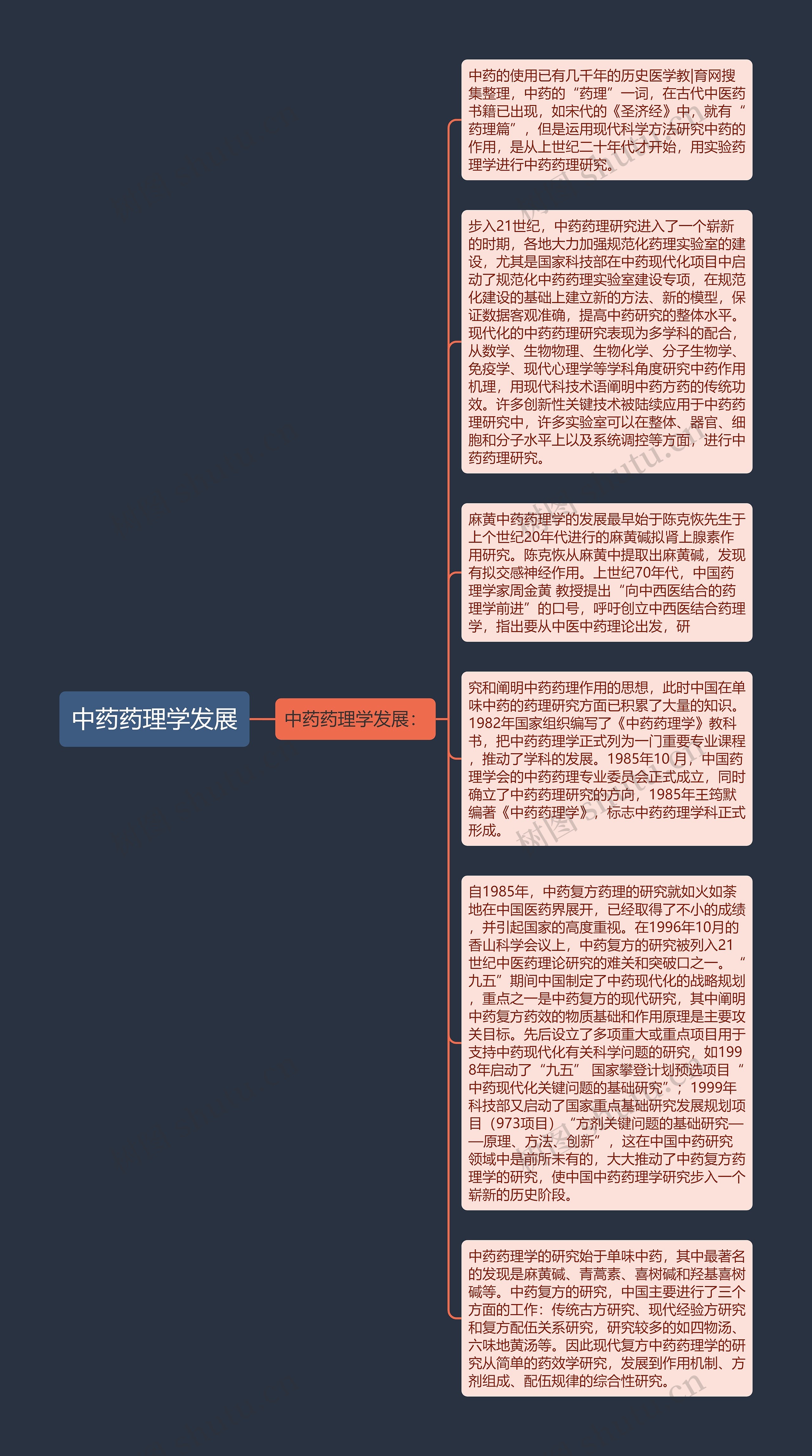 中药药理学发展思维导图