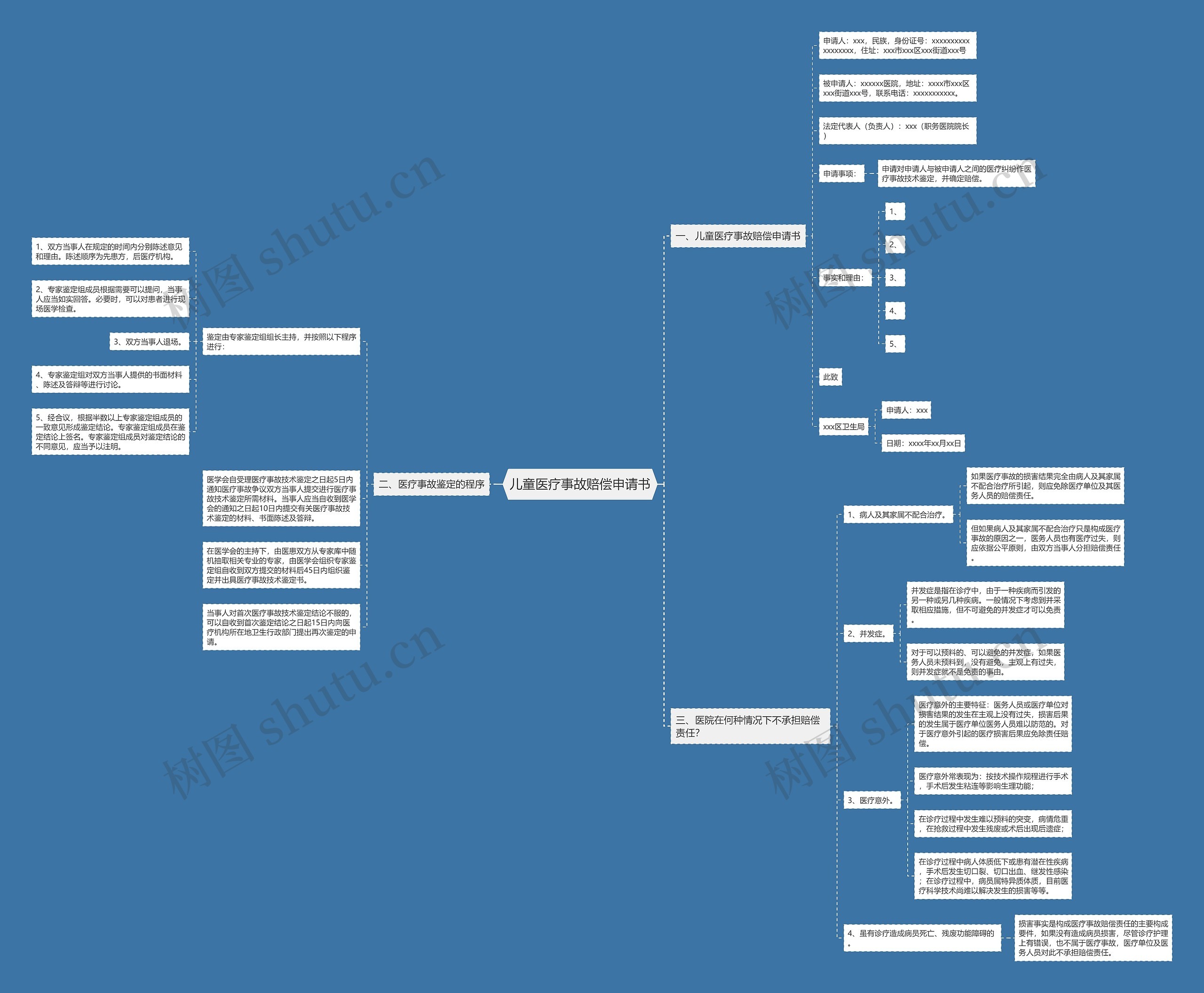儿童医疗事故赔偿申请书思维导图