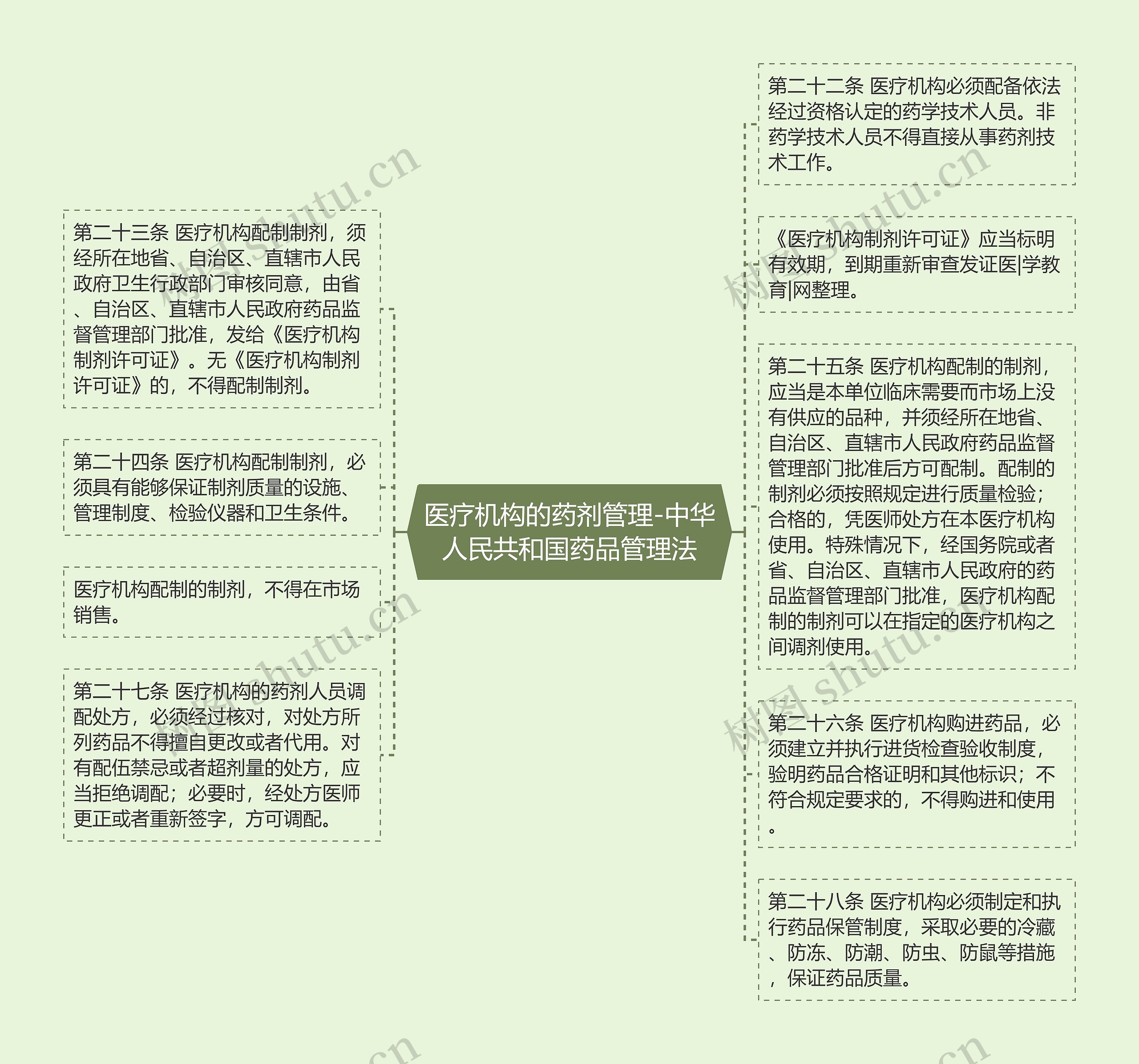 医疗机构的药剂管理-中华人民共和国药品管理法