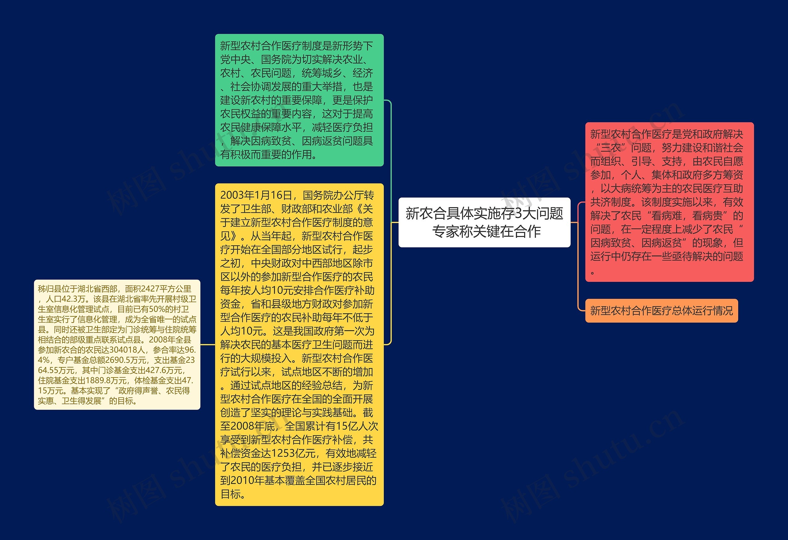 新农合具体实施存3大问题 专家称关键在合作思维导图