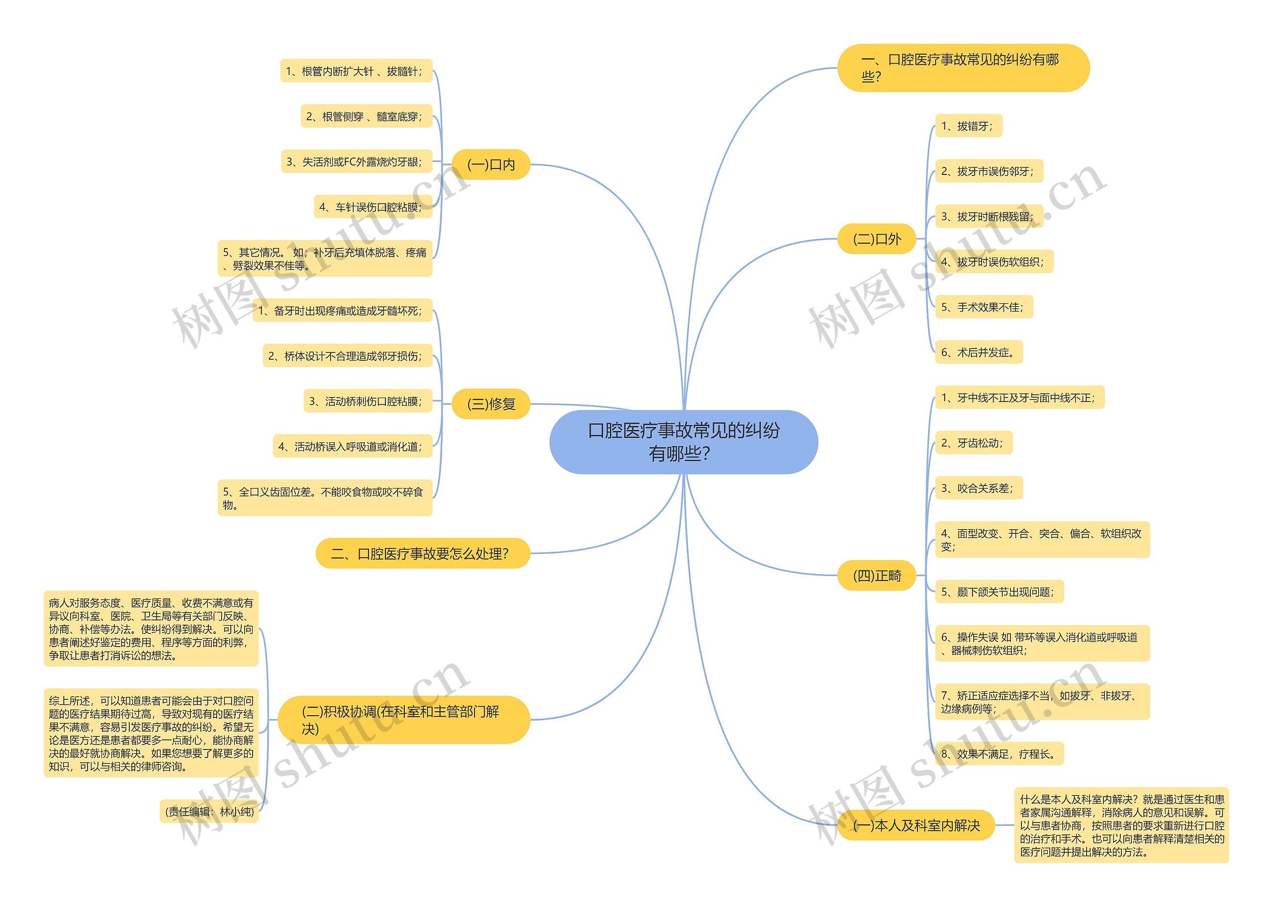 口腔医疗事故常见的纠纷有哪些？思维导图