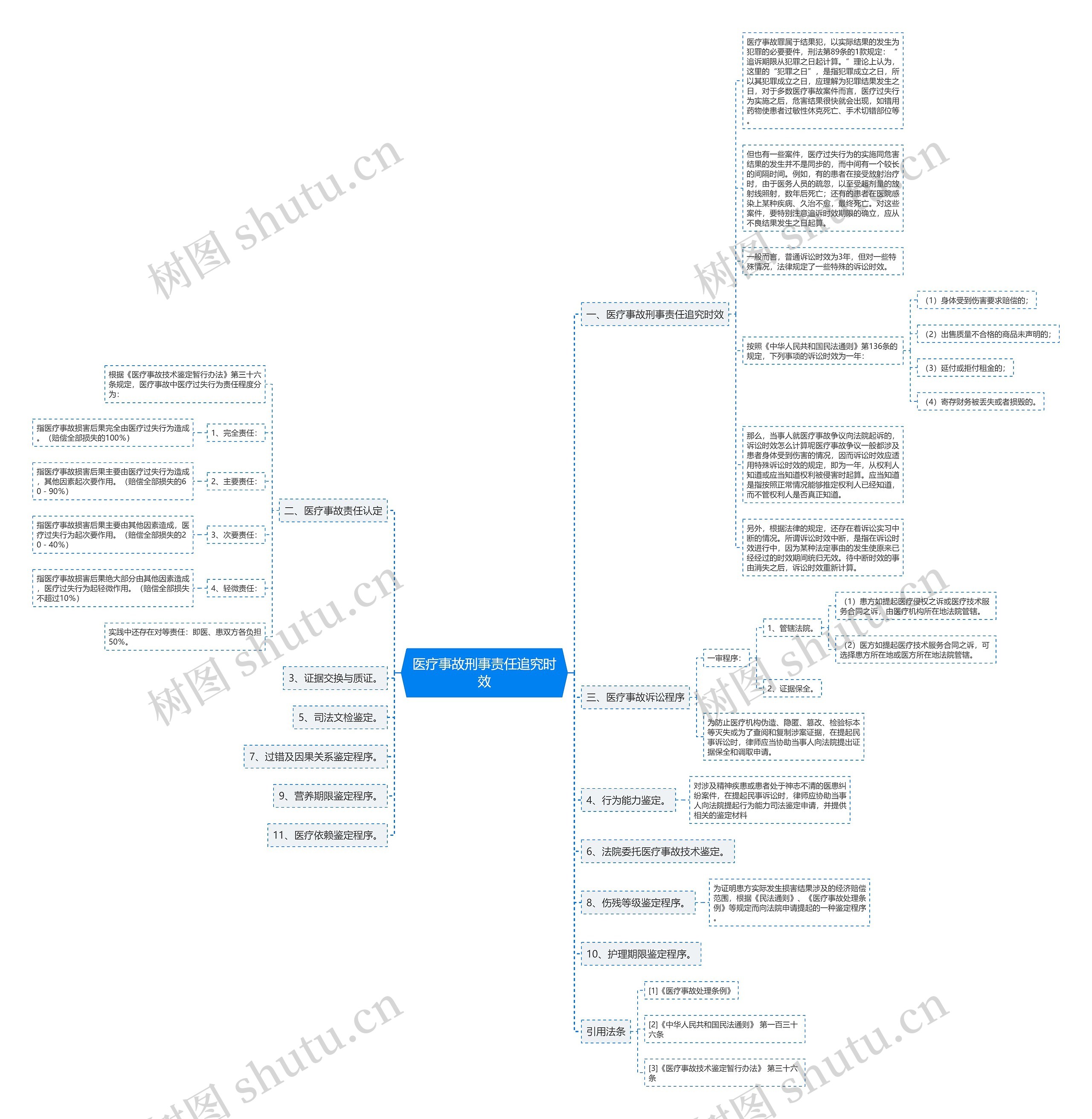 医疗事故刑事责任追究时效思维导图