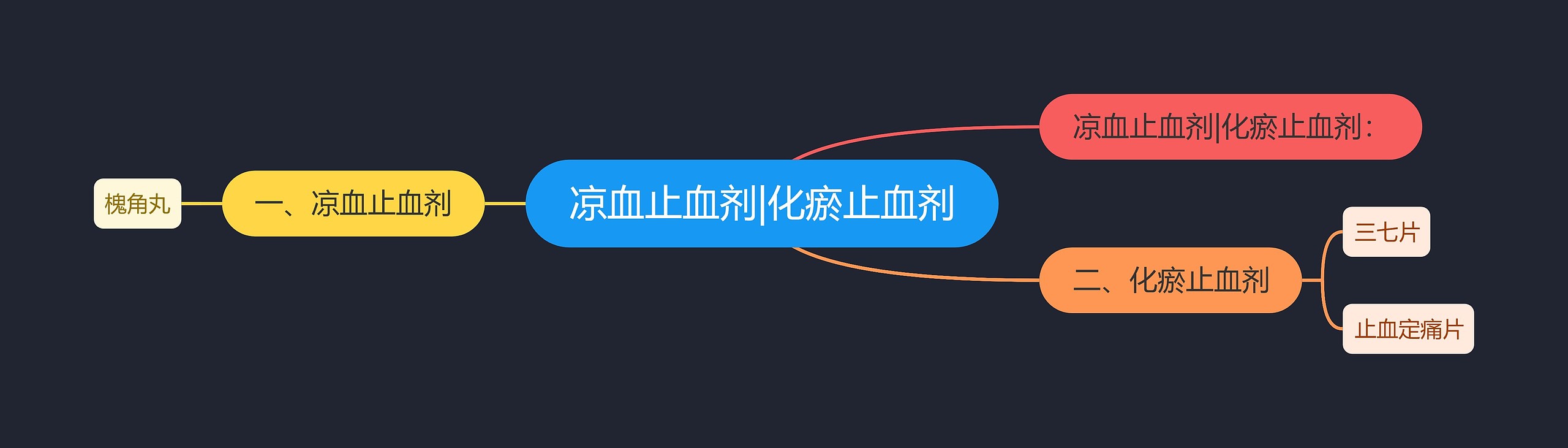 凉血止血剂|化瘀止血剂 凉血止血剂|化瘀止血剂