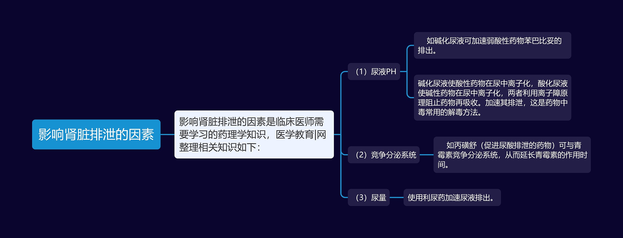 影响肾脏排泄的因素