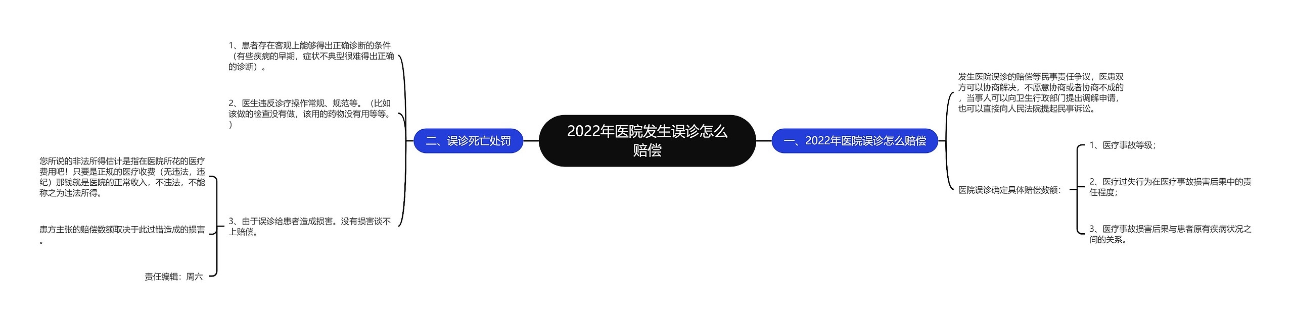 2022年医院发生误诊怎么赔偿思维导图