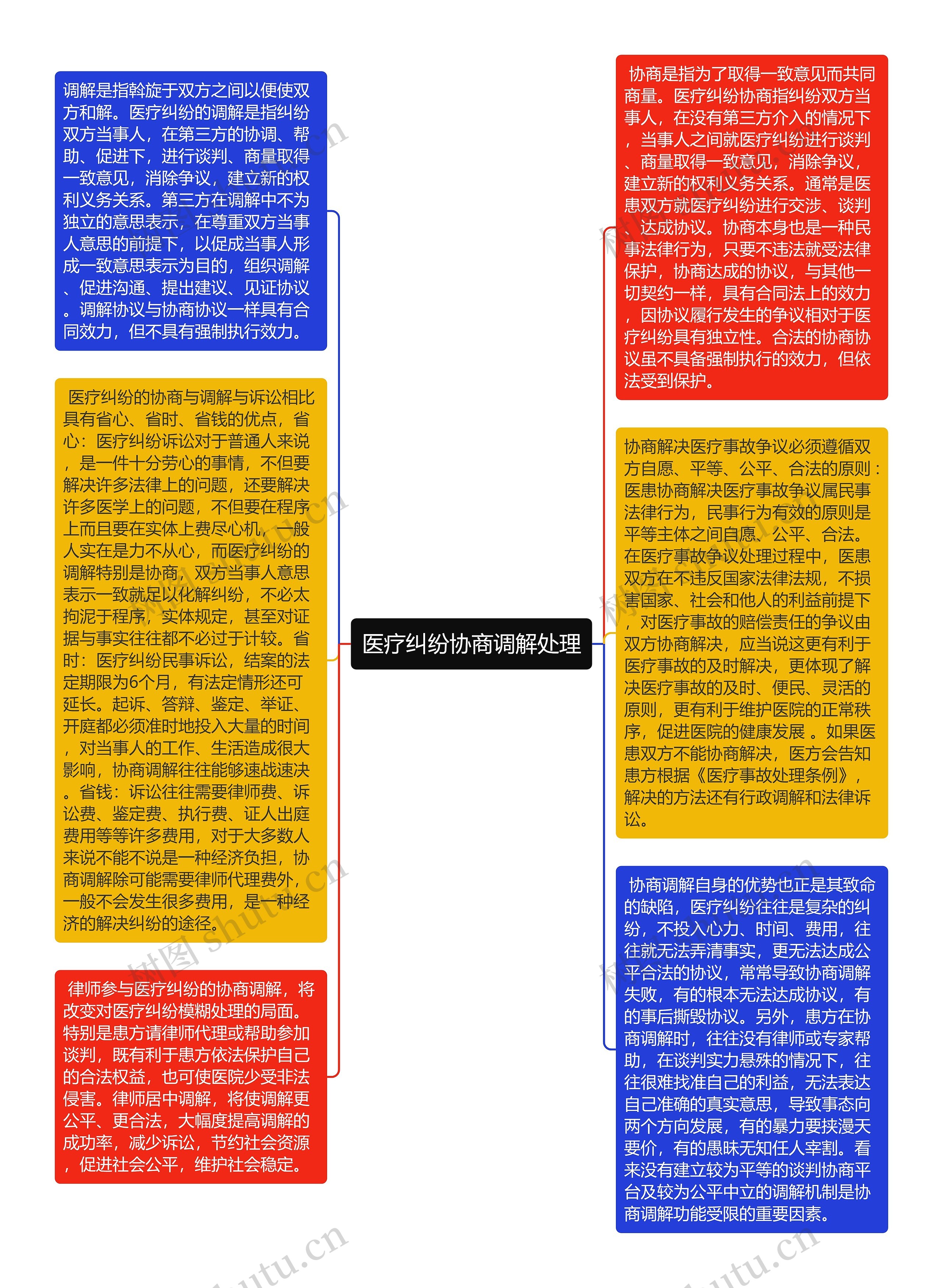 医疗纠纷协商调解处理