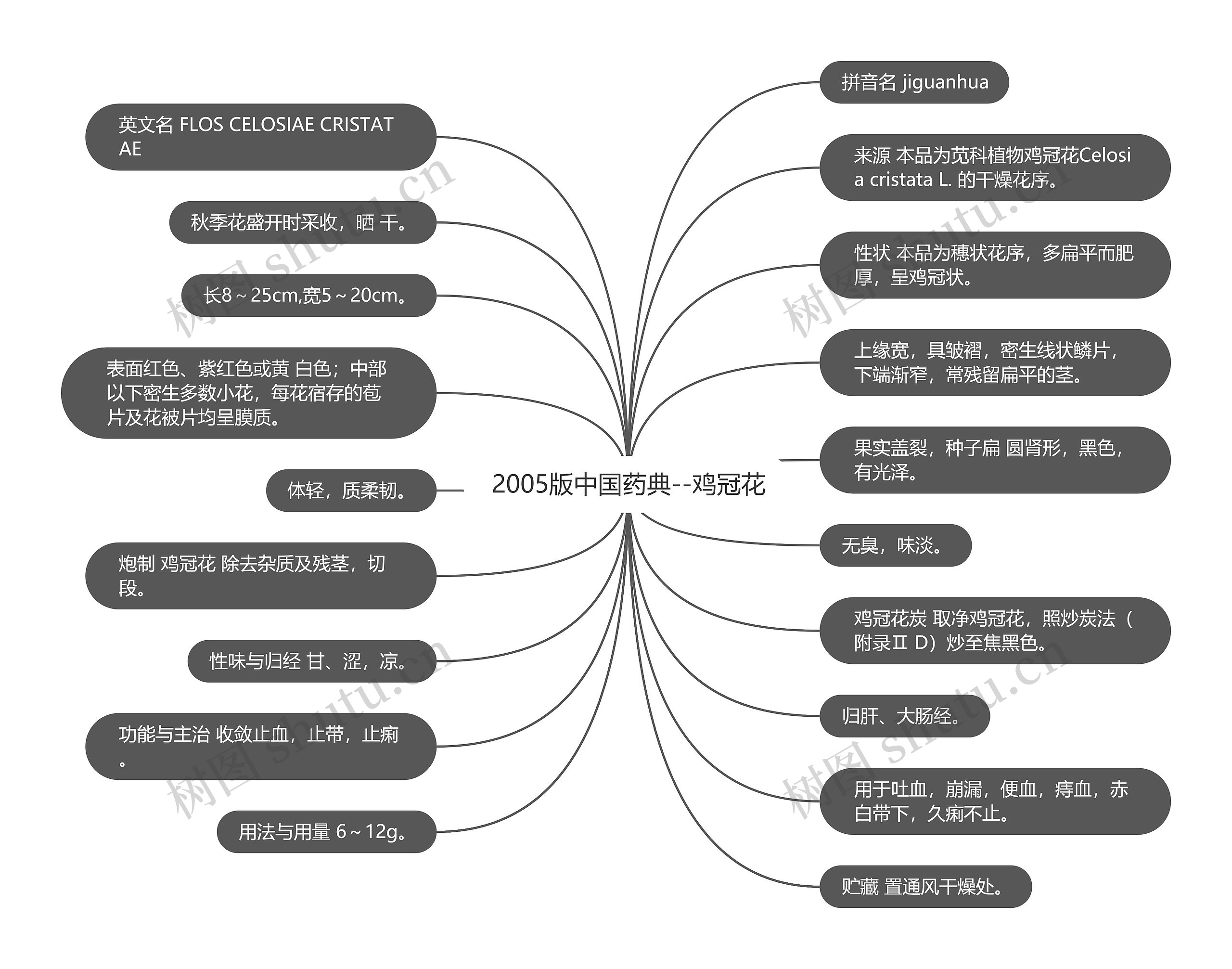 2005版中国药典--鸡冠花思维导图