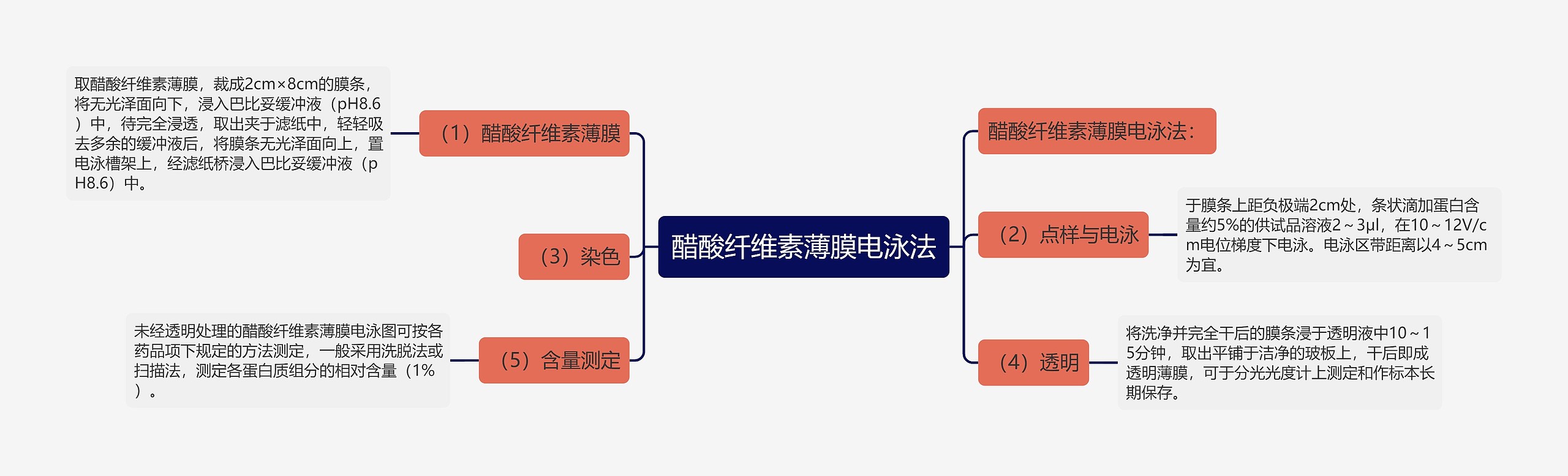 醋酸纤维素薄膜电泳法