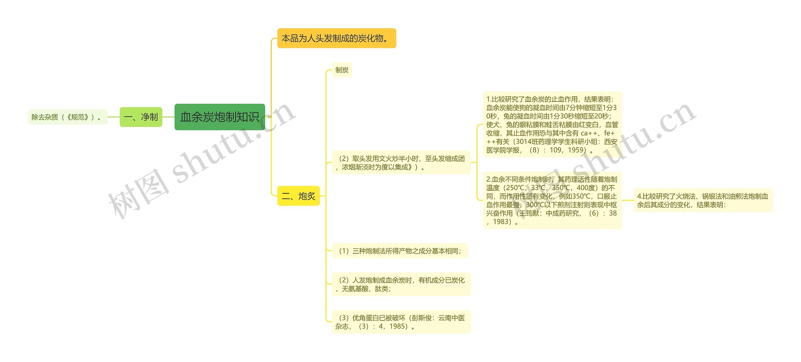 血余炭炮制知识思维导图