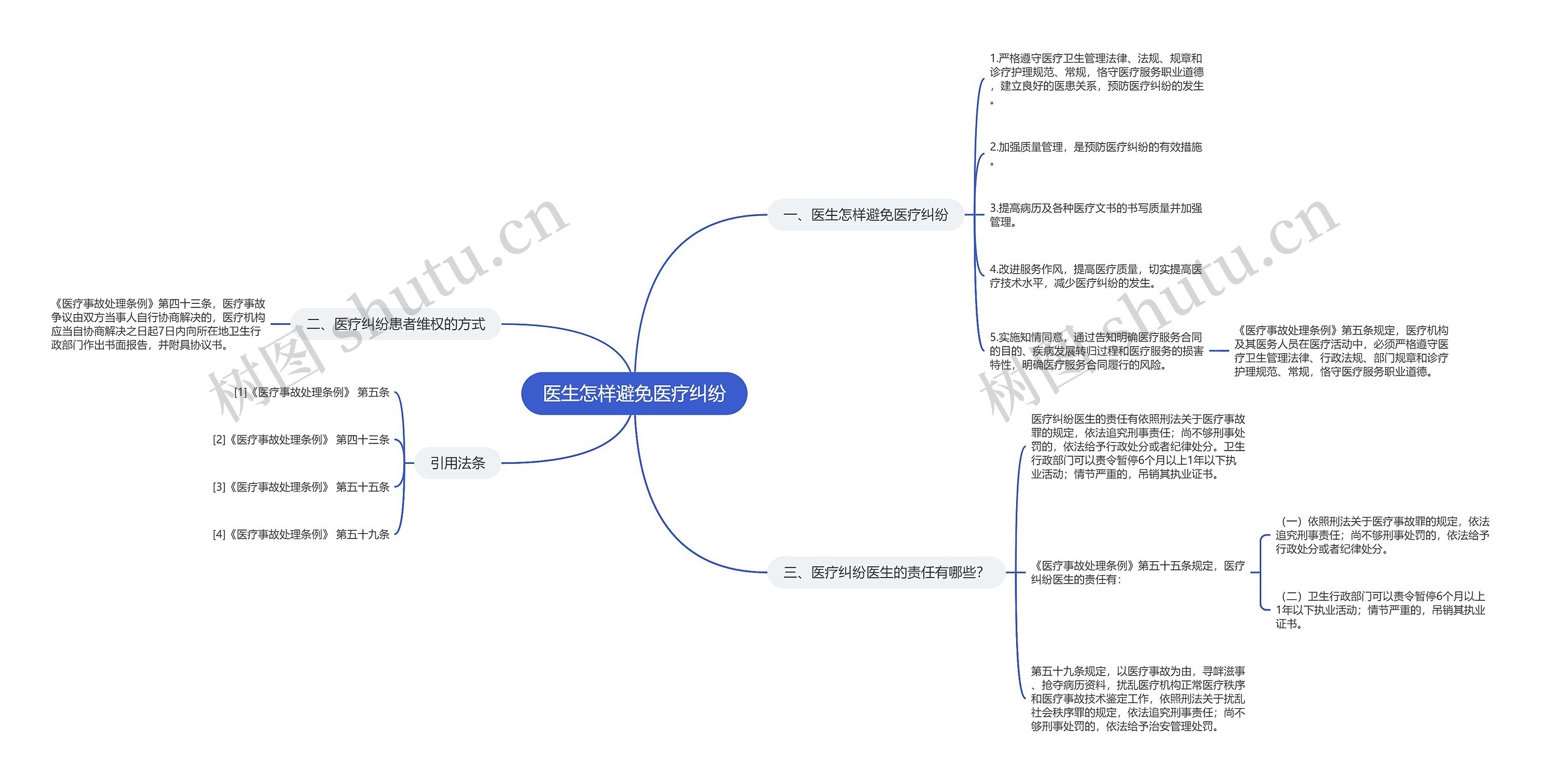 医生怎样避免医疗纠纷思维导图