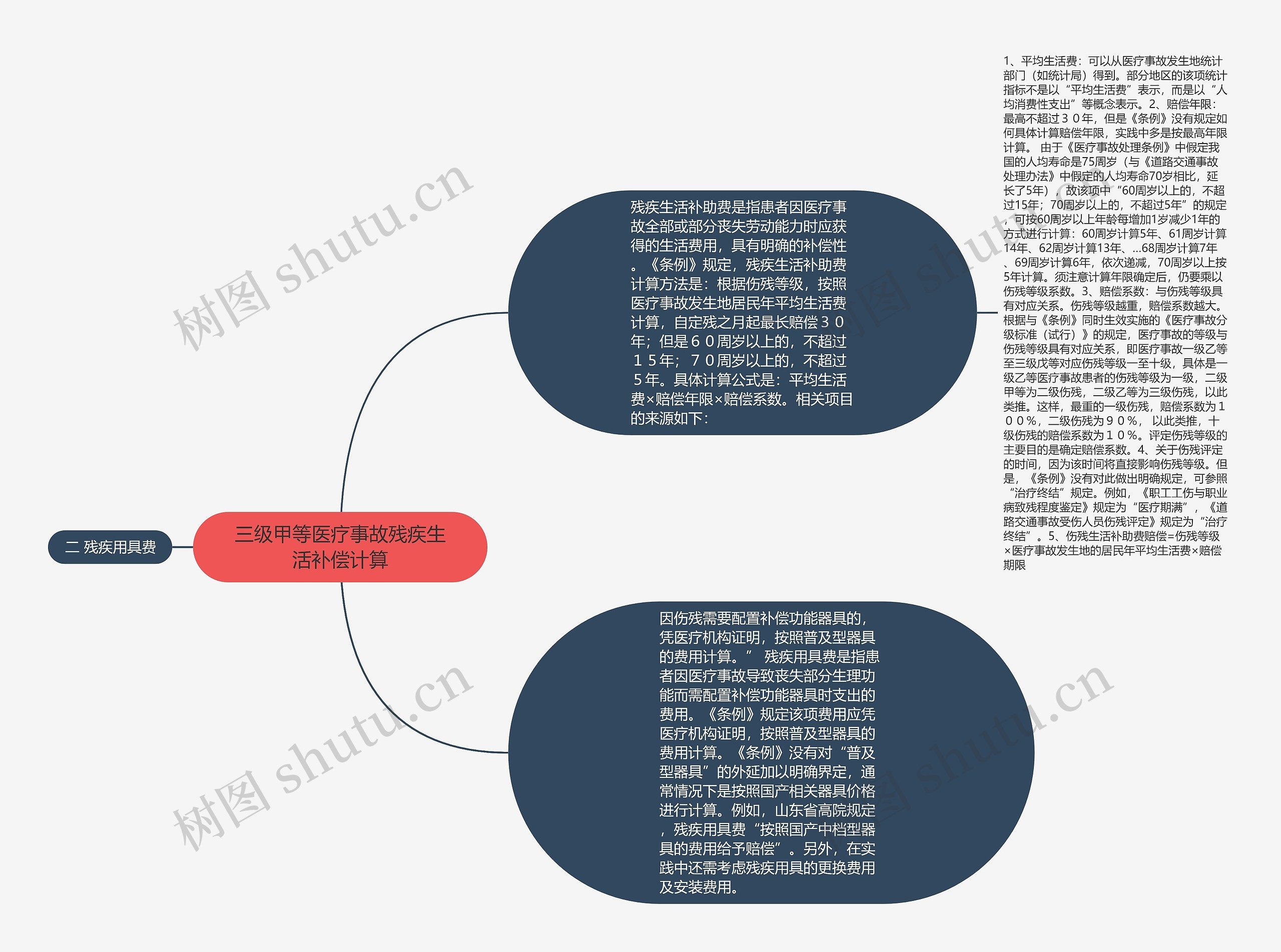 三级甲等医疗事故残疾生活补偿计算思维导图