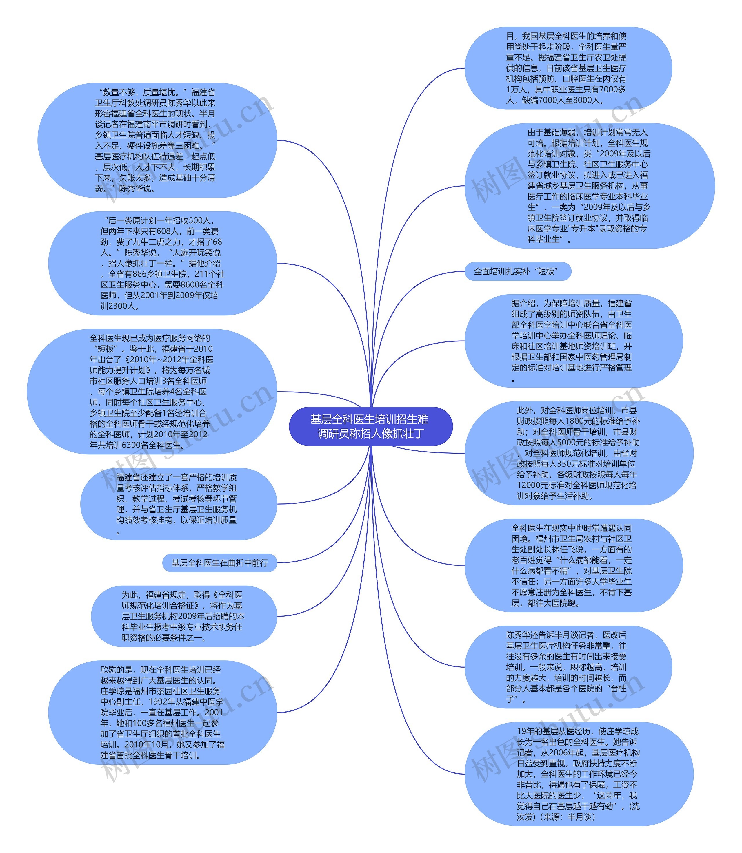 基层全科医生培训招生难 调研员称招人像抓壮丁思维导图