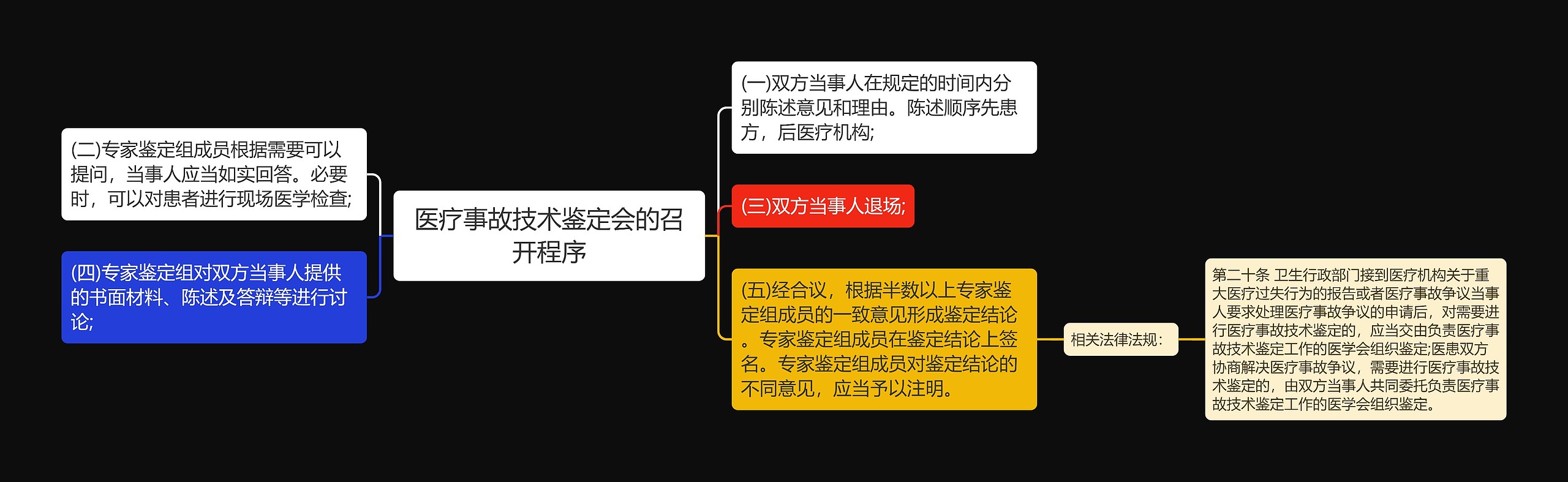 医疗事故技术鉴定会的召开程序思维导图