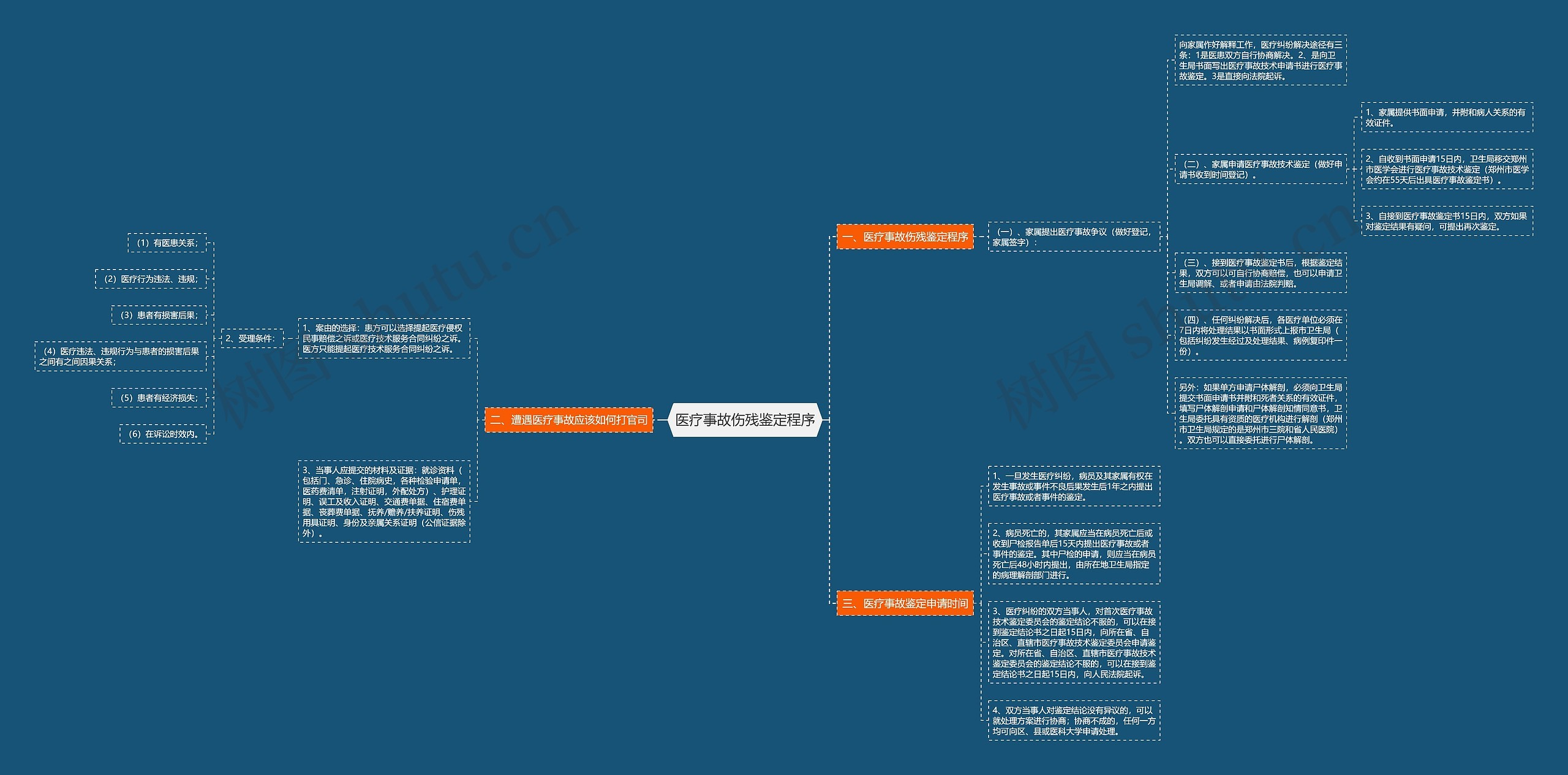 医疗事故伤残鉴定程序思维导图