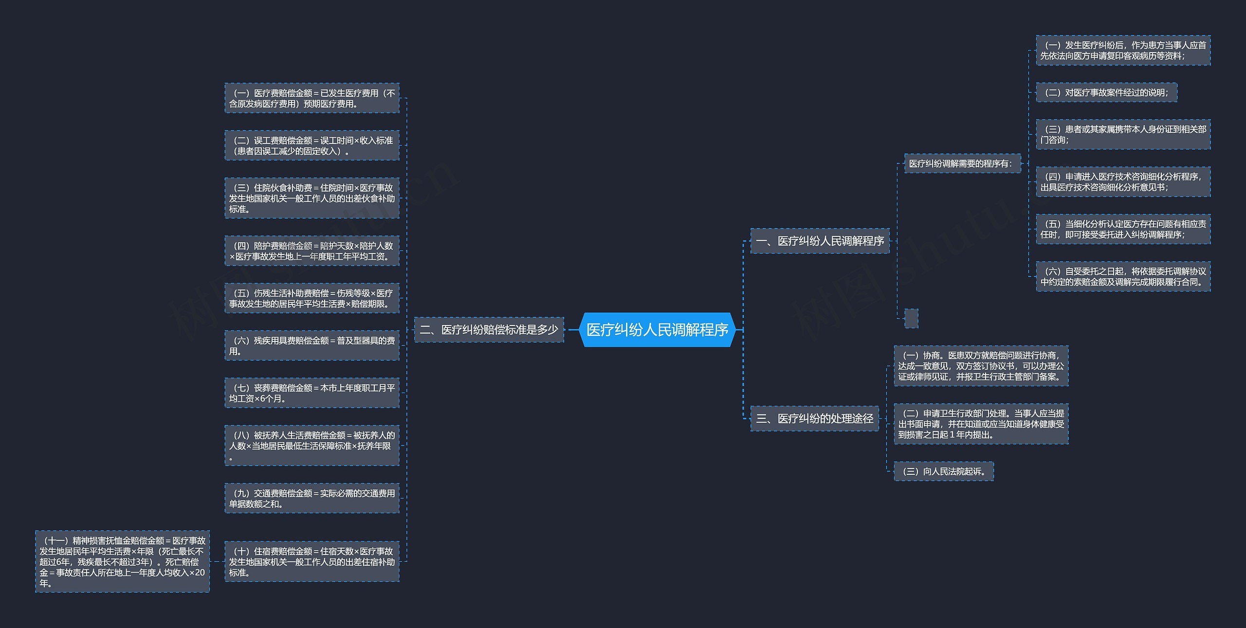 医疗纠纷人民调解程序思维导图