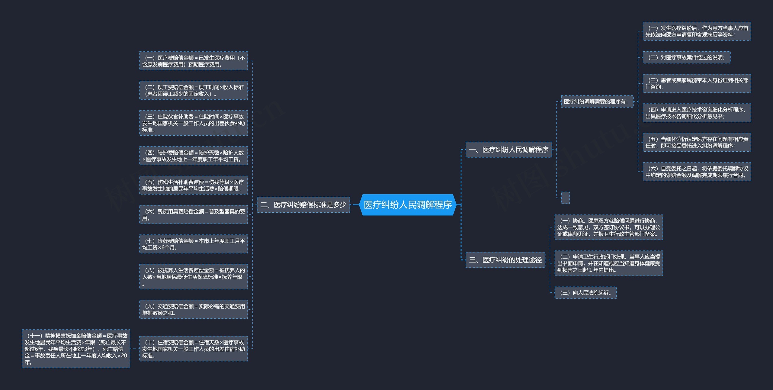 医疗纠纷人民调解程序思维导图高清图 医疗纠纷人民调解程序思维导图