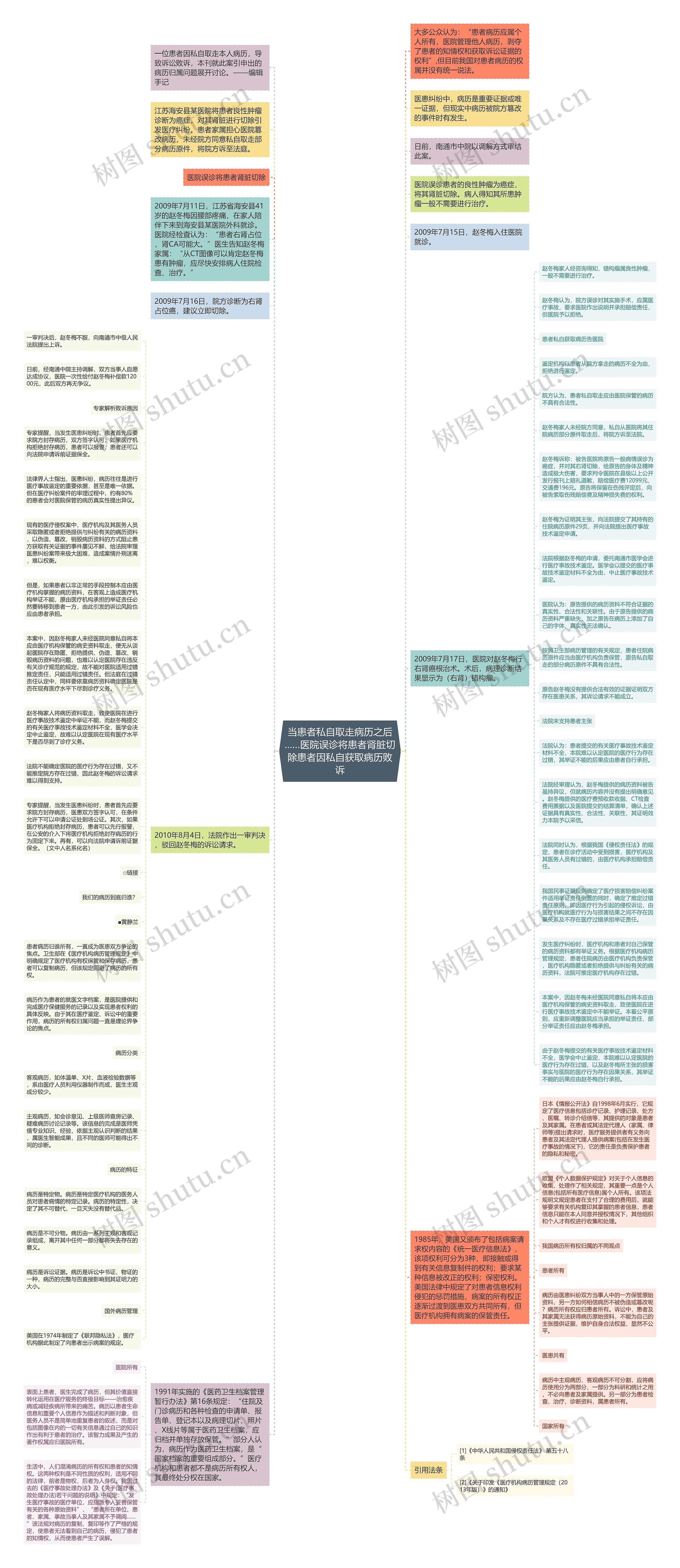 当患者私自取走病历之后……医院误诊将患者肾脏切除患者因私自获取病历败诉思维导图