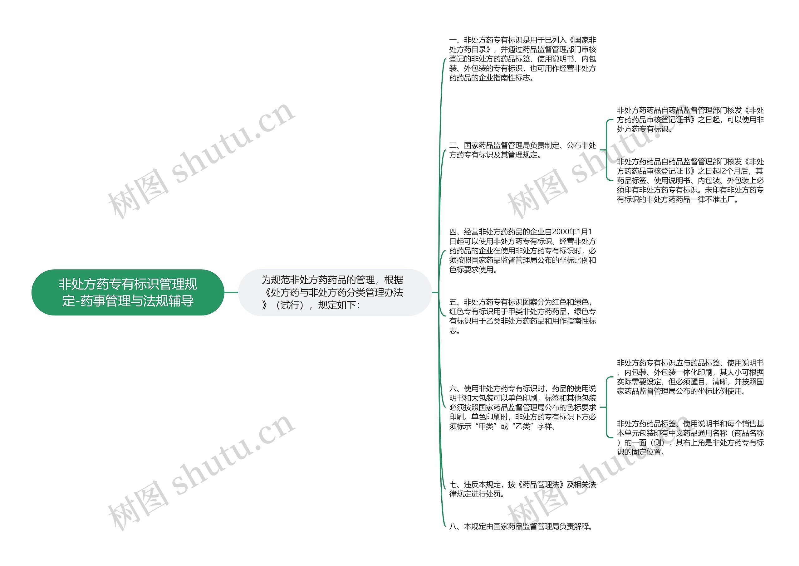 非处方药专有标识管理规定-药事管理与法规辅导