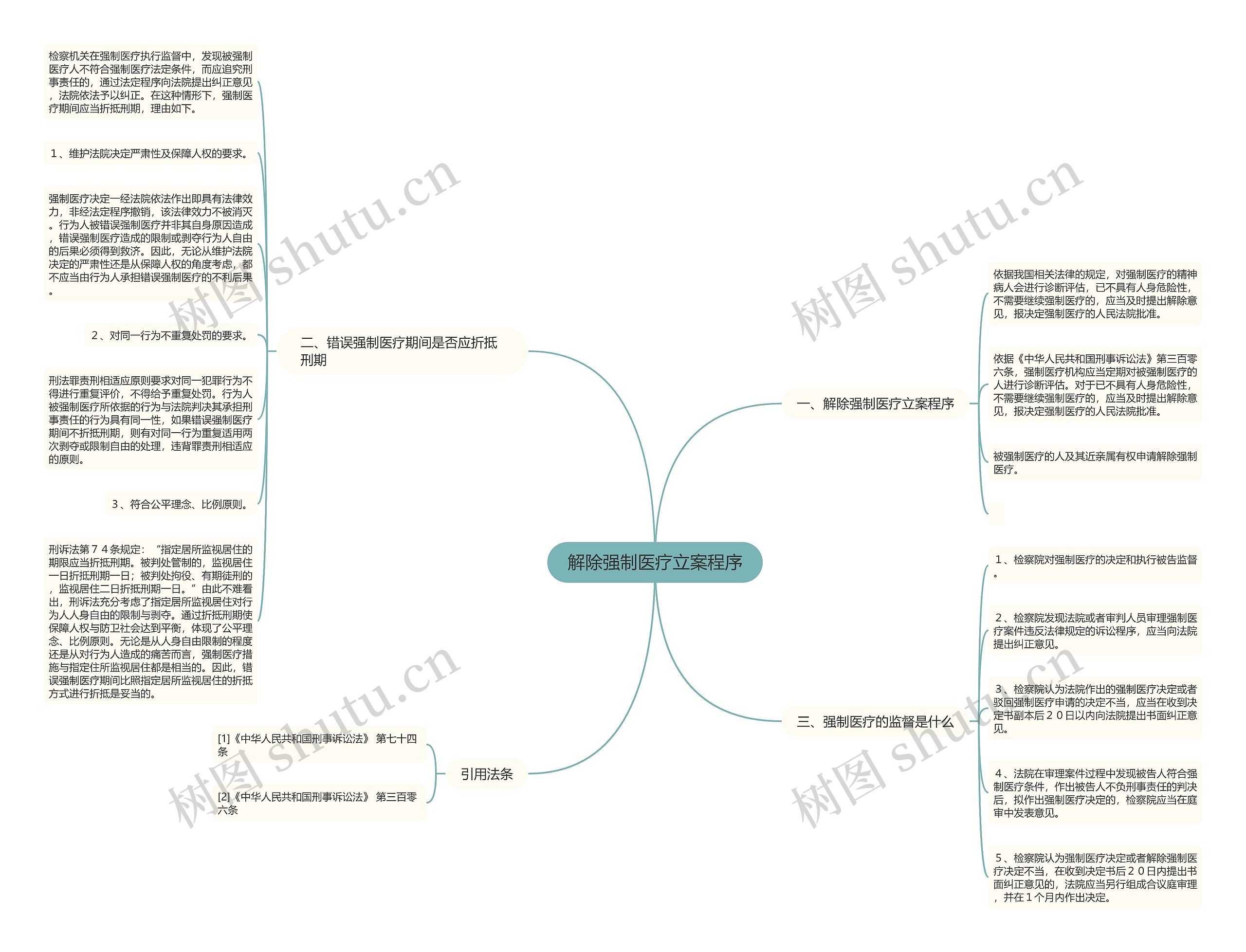 解除强制医疗立案程序思维导图