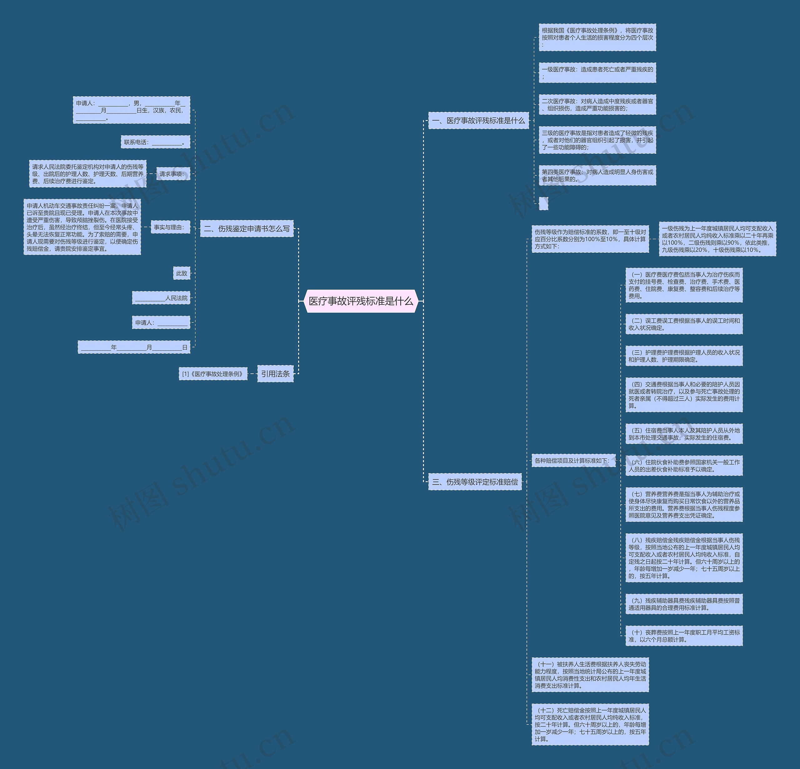 医疗事故评残标准是什么思维导图