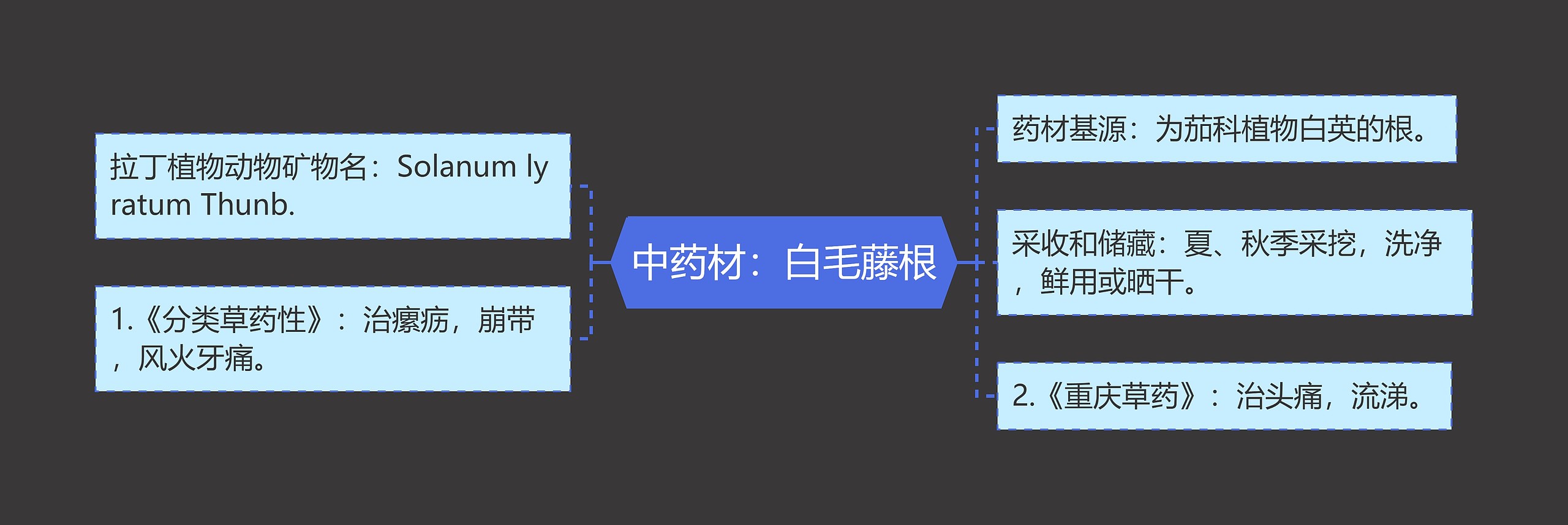 中药材：白毛藤根思维导图