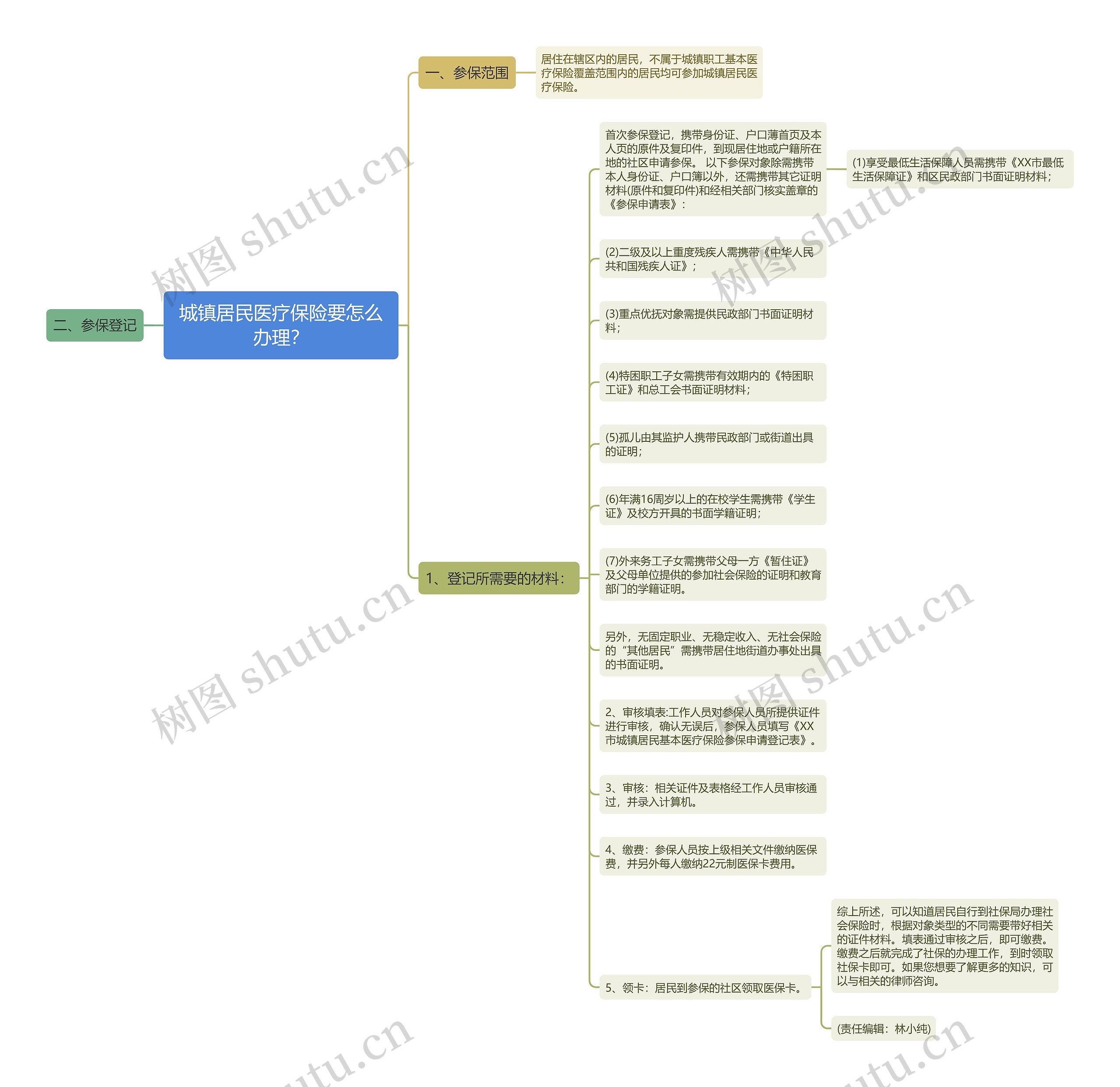 城镇居民医疗保险要怎么办理？思维导图