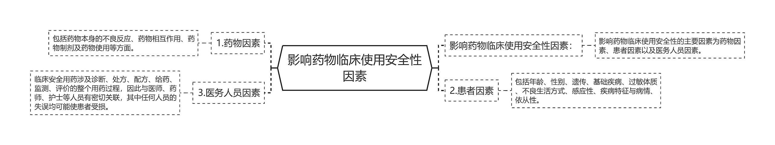 影响药物临床使用安全性因素思维导图