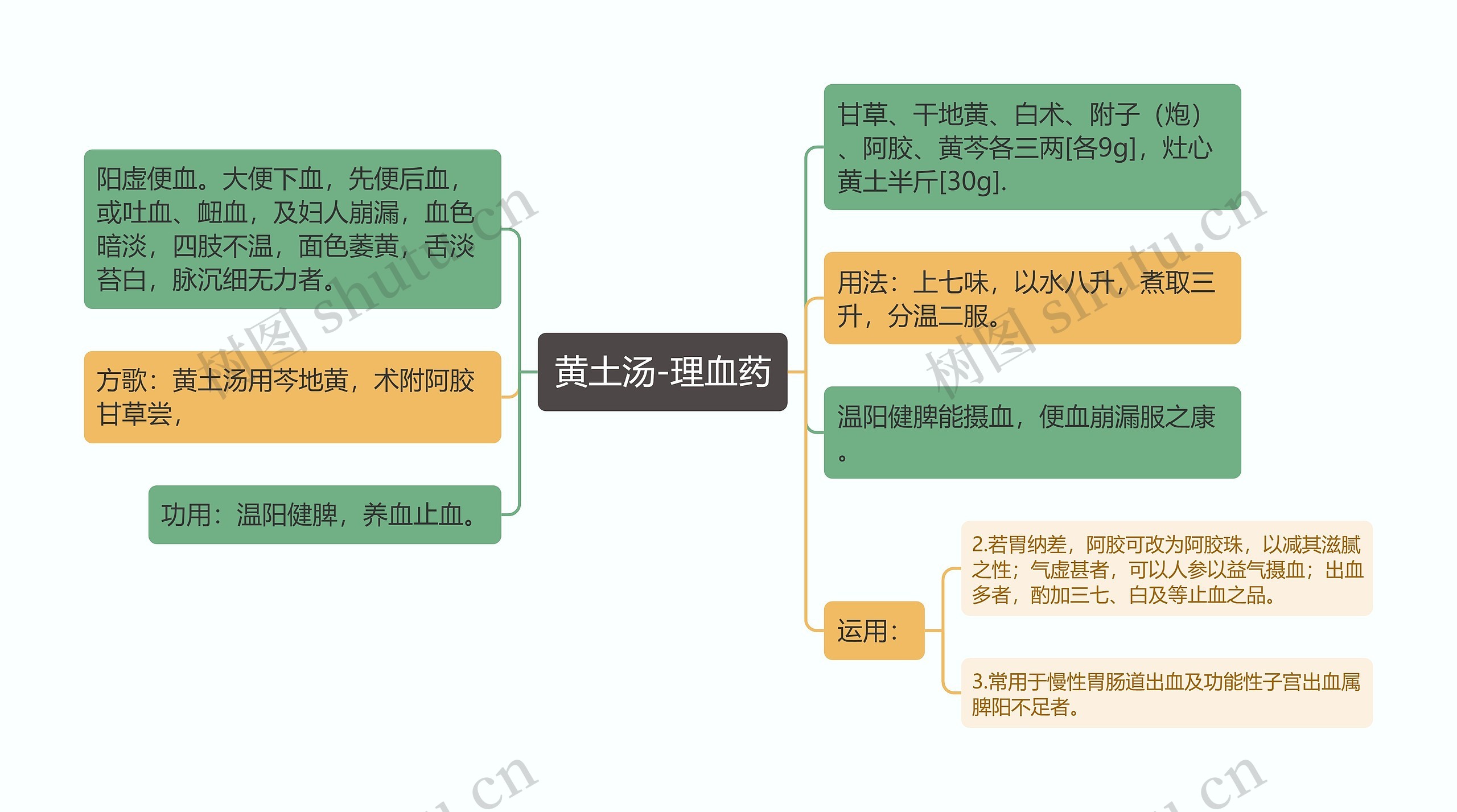 黄土汤-理血药思维导图