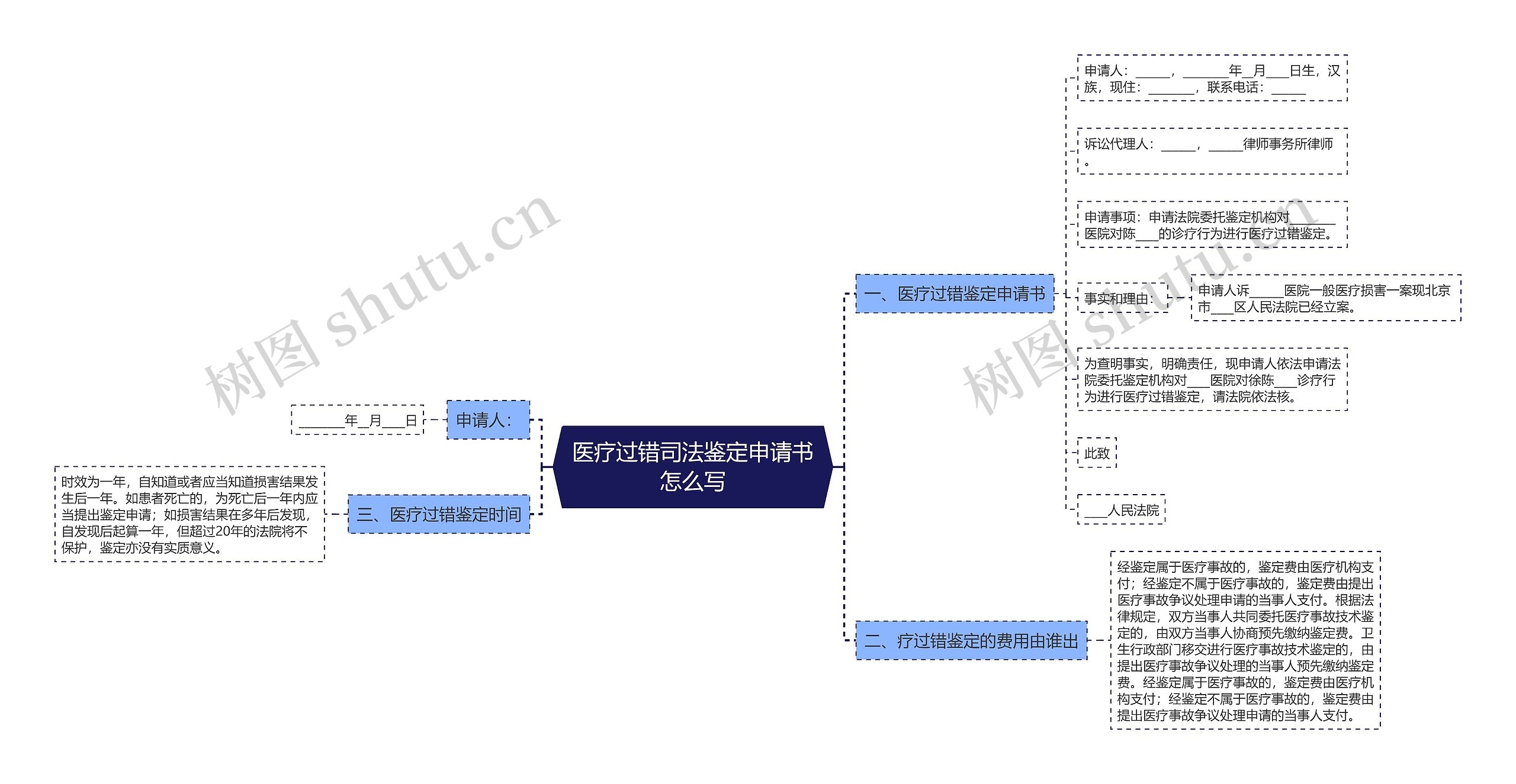 医疗过错司法鉴定申请书怎么写思维导图