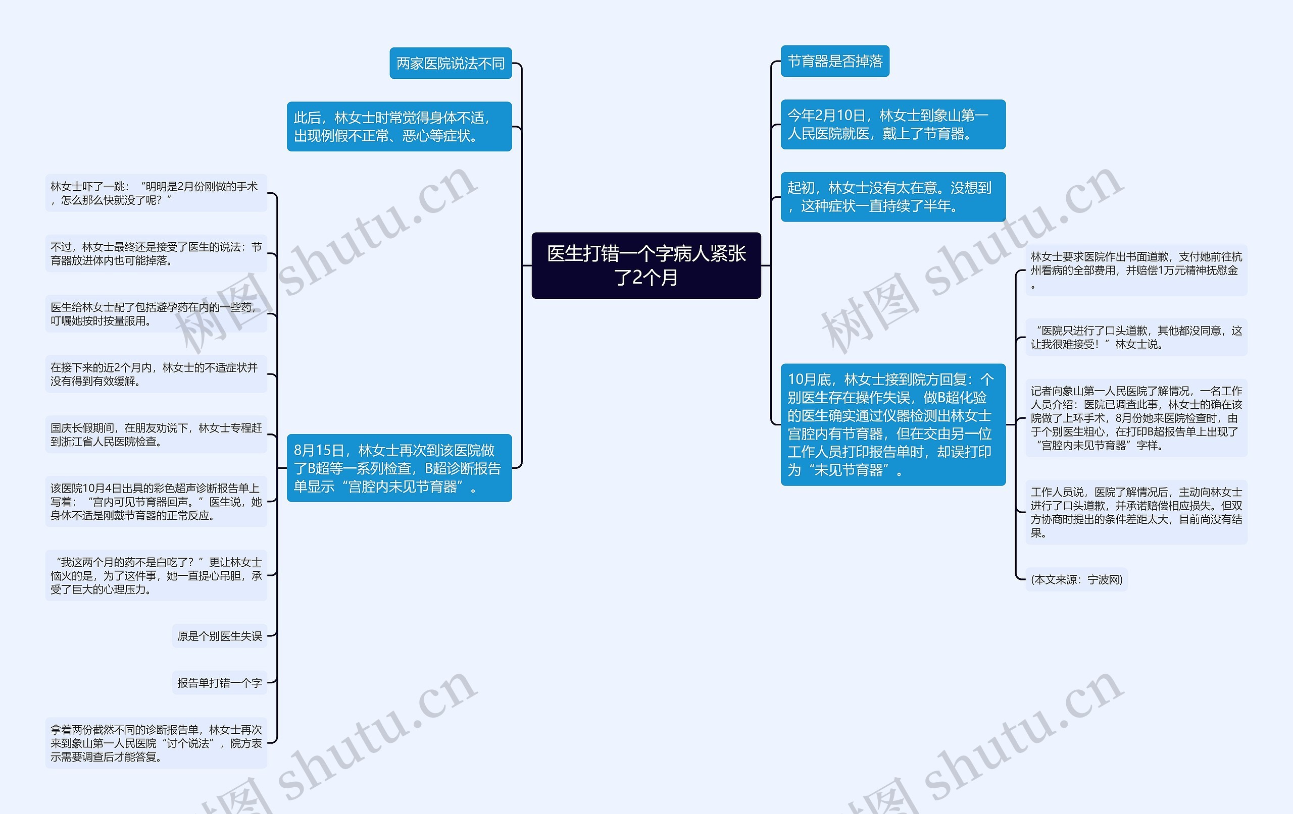 医生打错一个字病人紧张了2个月思维导图