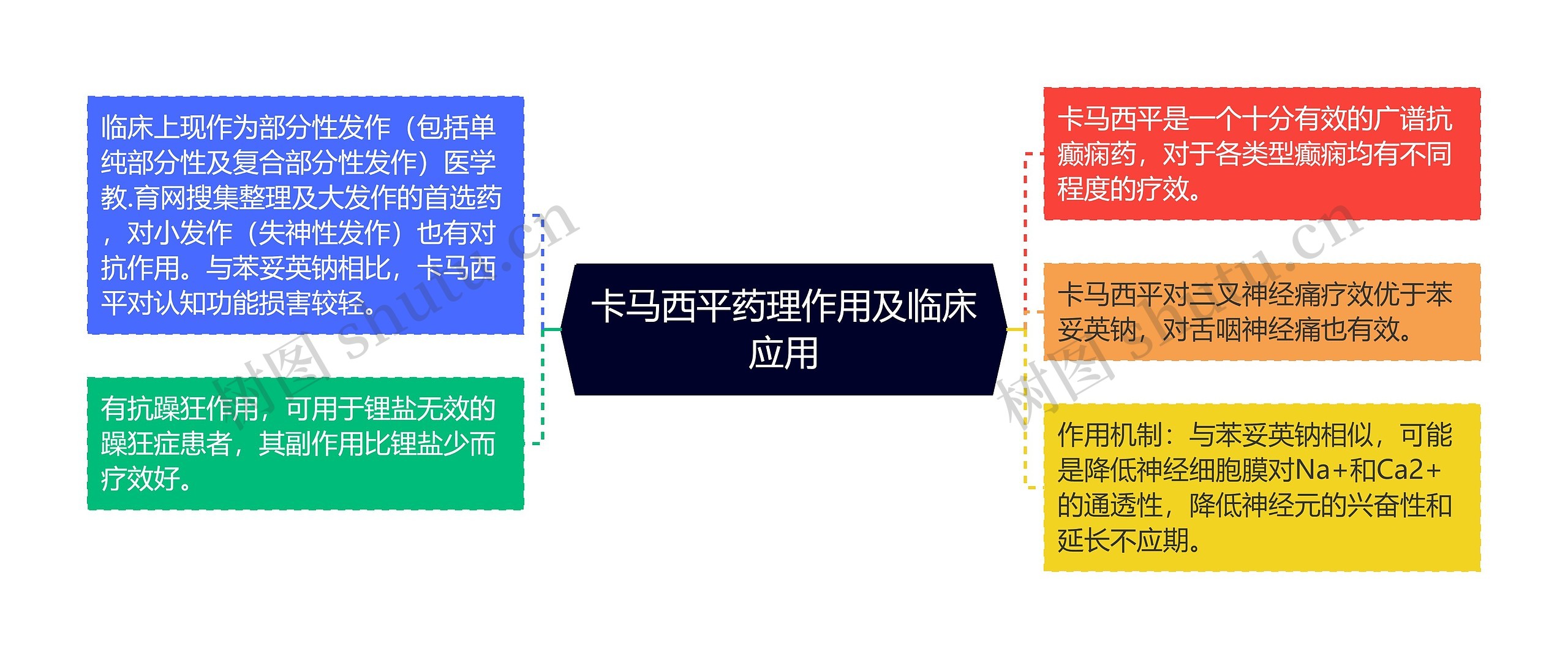 卡马西平药理作用及临床应用思维导图