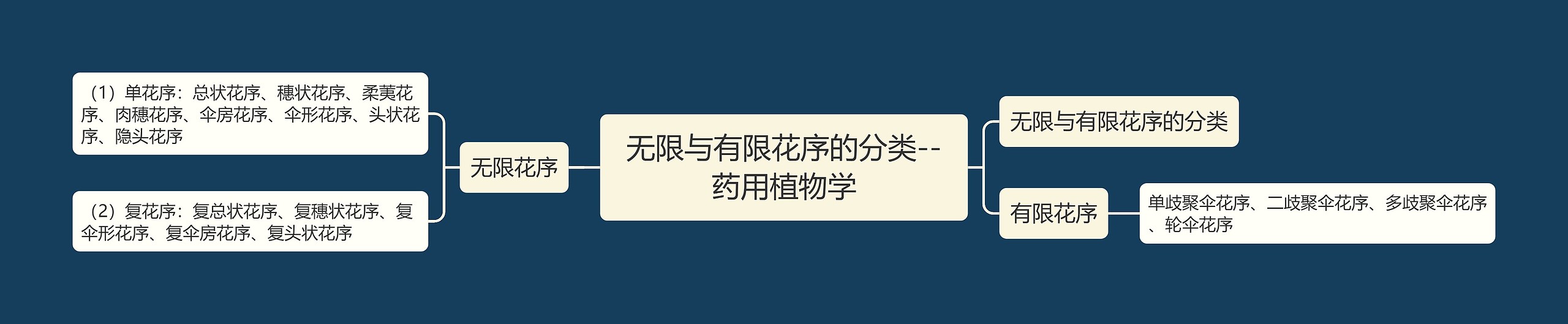 无限与有限花序的分类--药用植物学