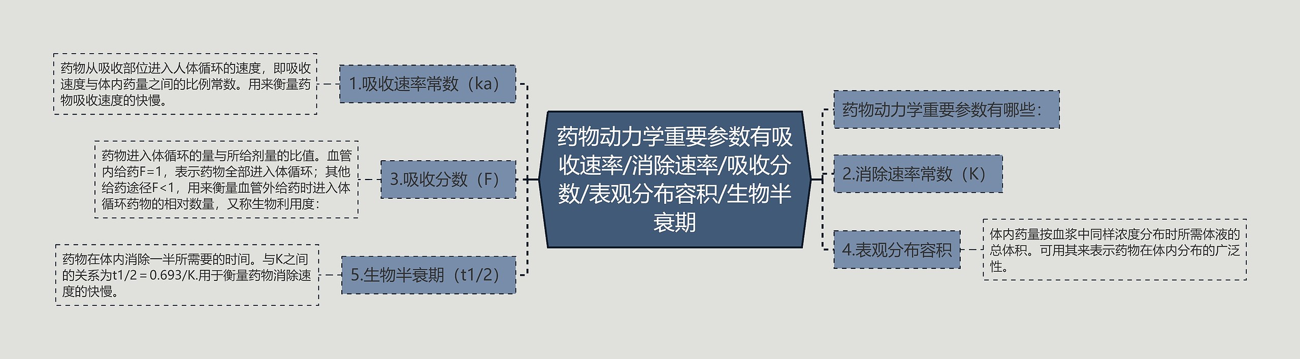 药物动力学重要参数有吸收速率/消除速率/吸收分数/表观分布容积/生物半衰期