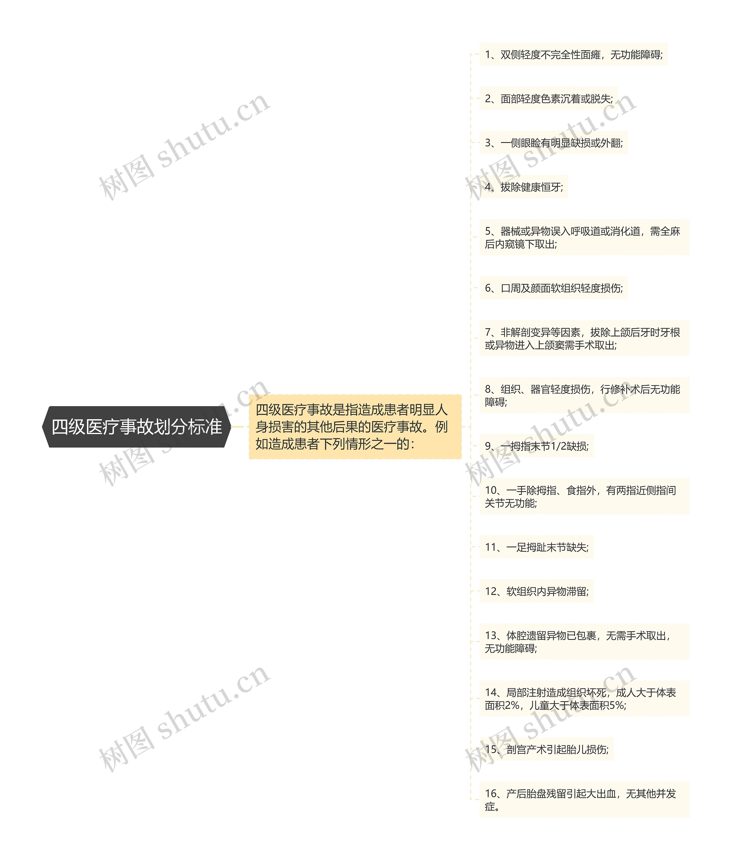 四级医疗事故划分标准思维导图