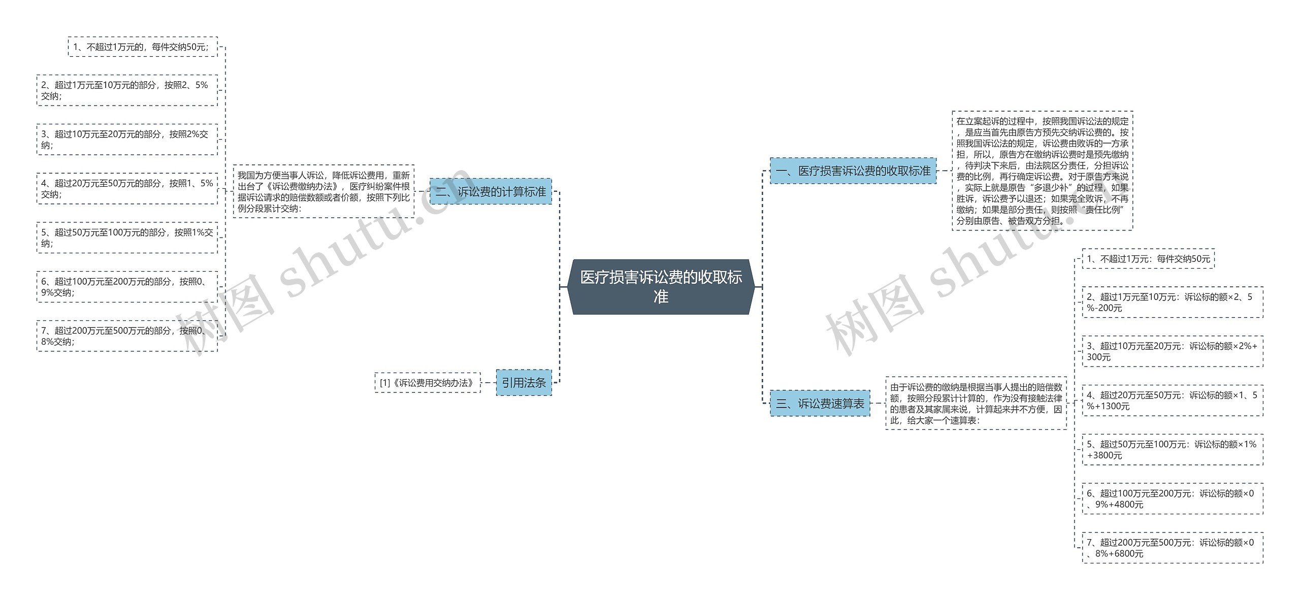 医疗损害诉讼费的收取标准