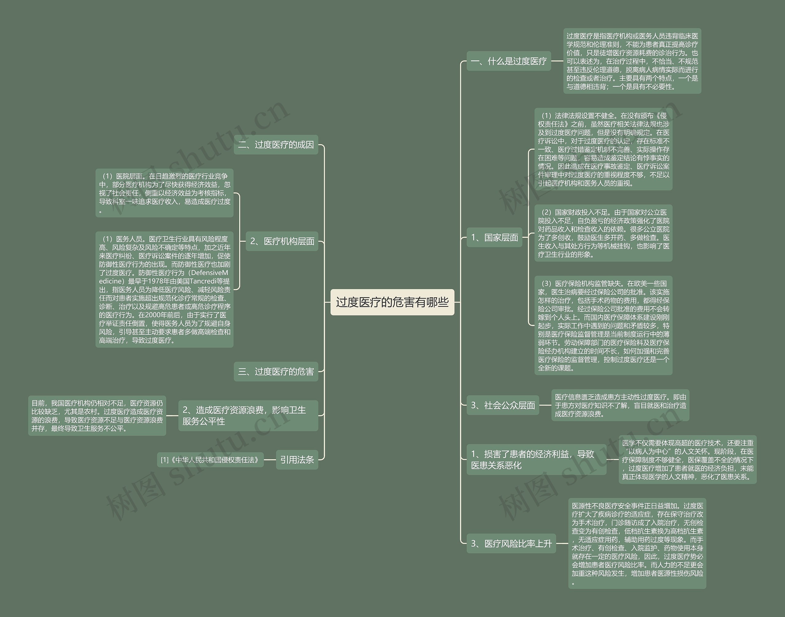 过度医疗的危害有哪些思维导图