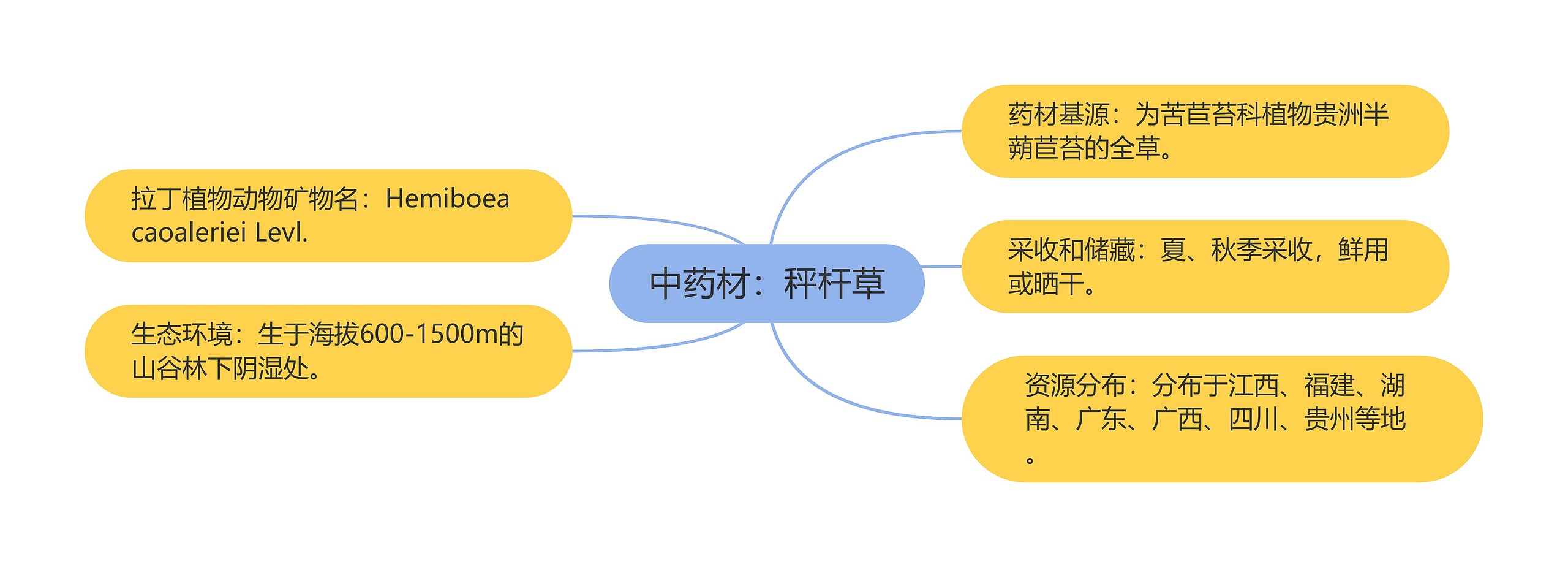 中药材：秤杆草思维导图